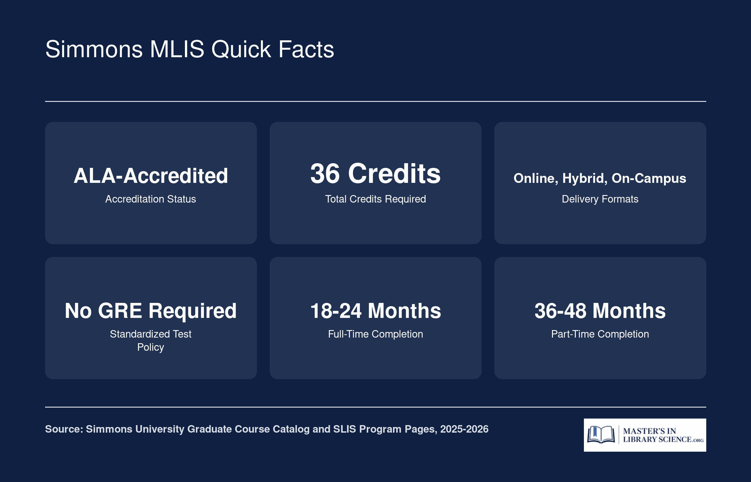 Simmons MLIS at a glance: ALA-accredited, 36 credits, online or on-campus, no GRE, 18 to 48 months to complete