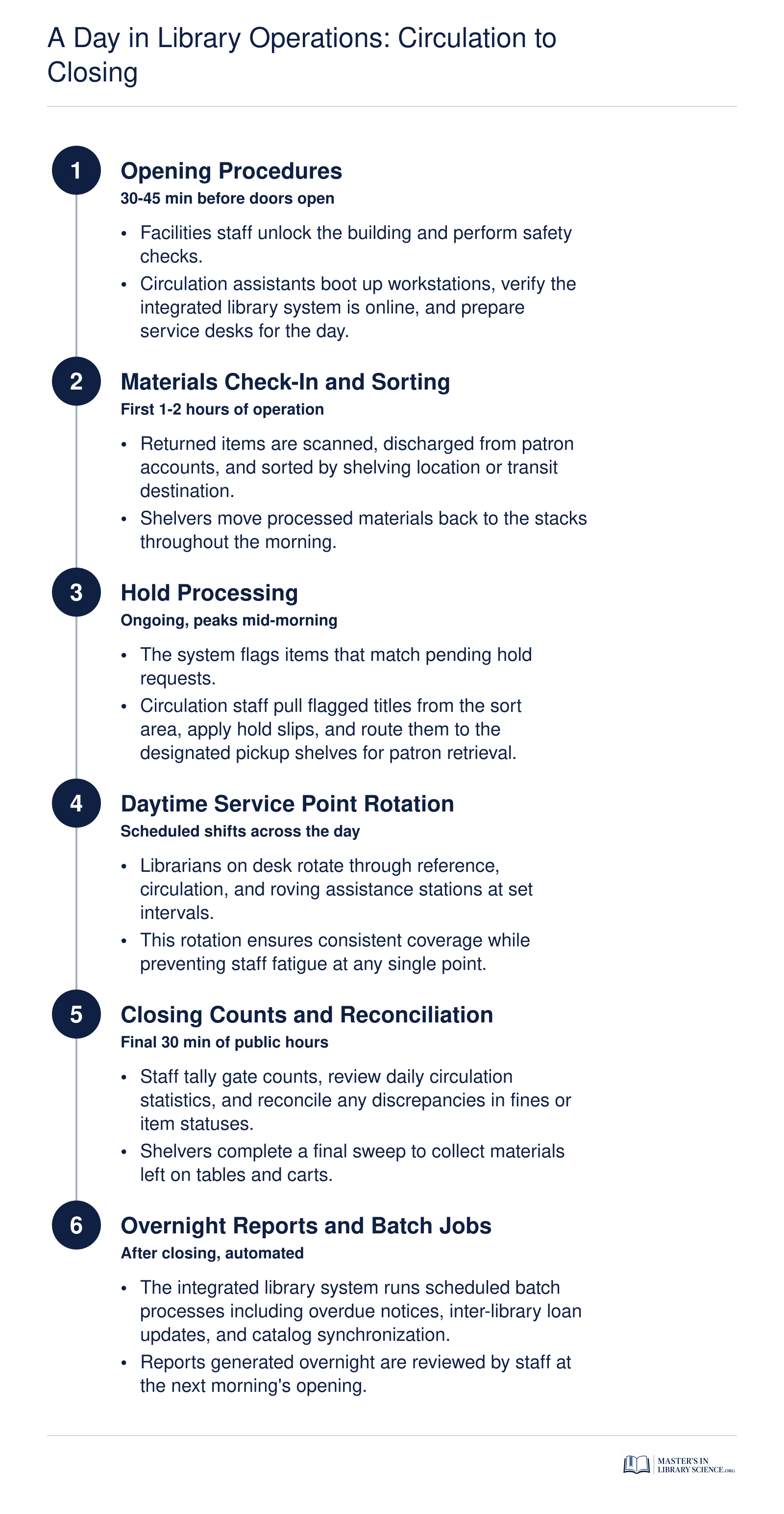 Six-step daily operational sequence in a library from opening procedures through overnight automated reports