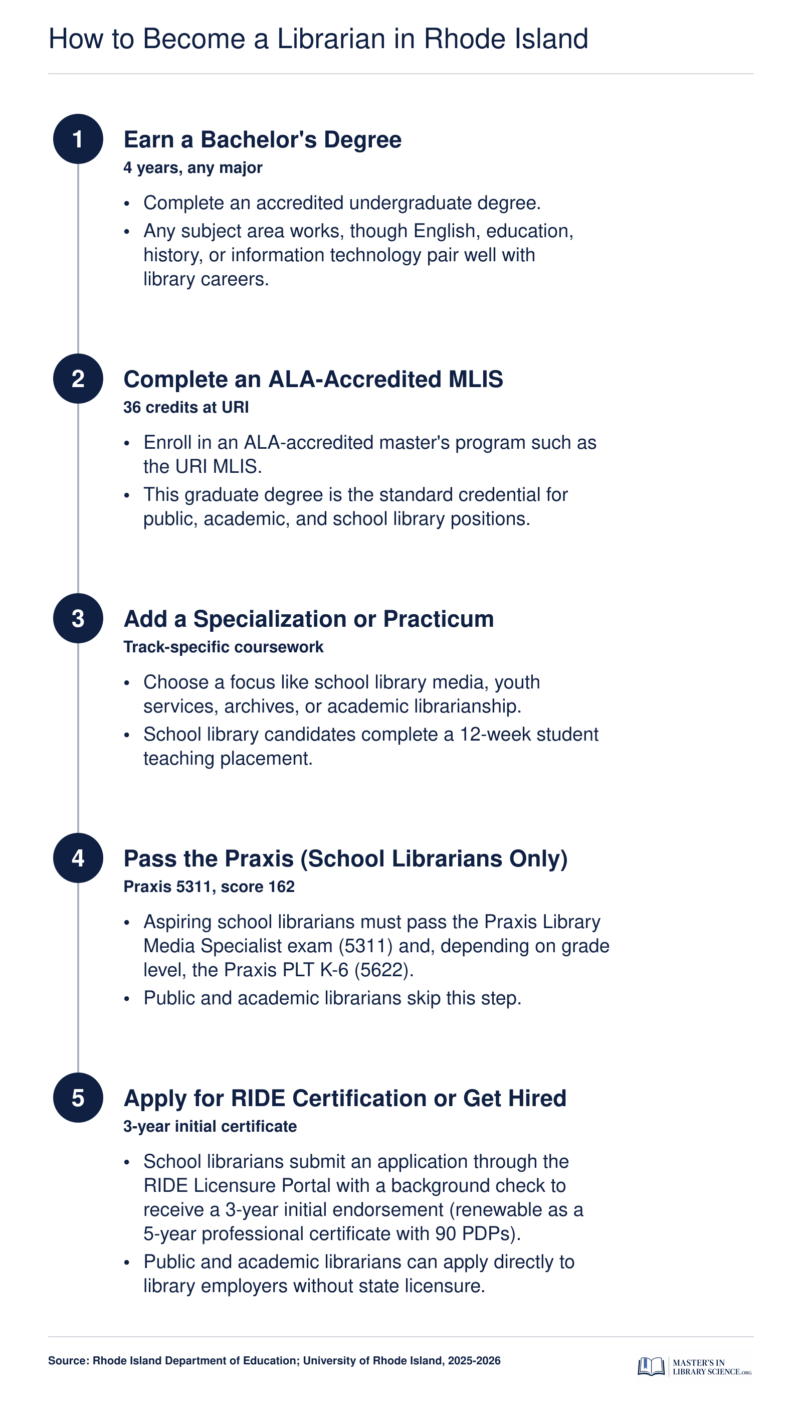 Five step path to becoming a librarian in Rhode Island, from bachelor's degree through MLIS to certification