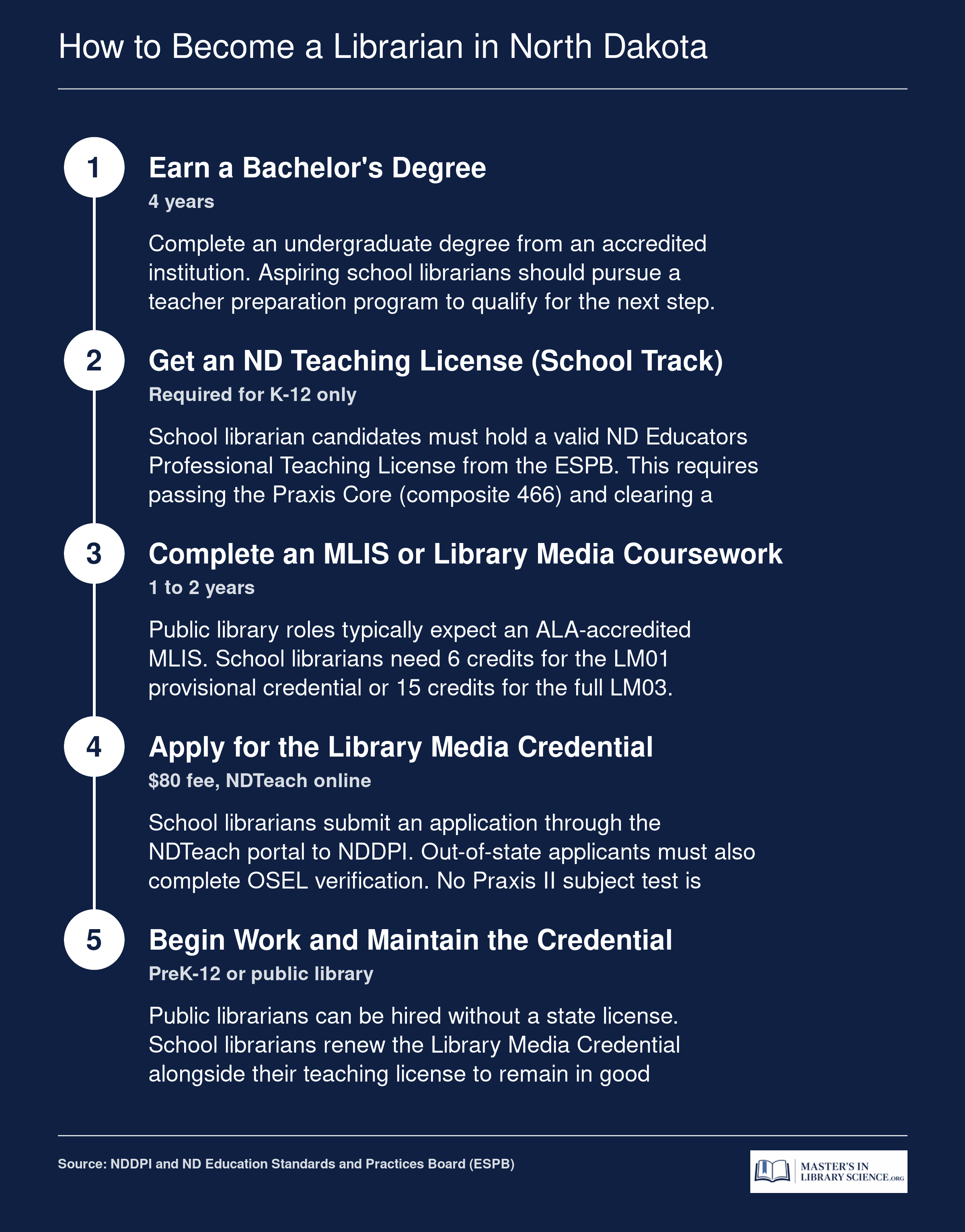 Five-step pathway from bachelor's degree to working librarian in North Dakota, covering school and public library tracks