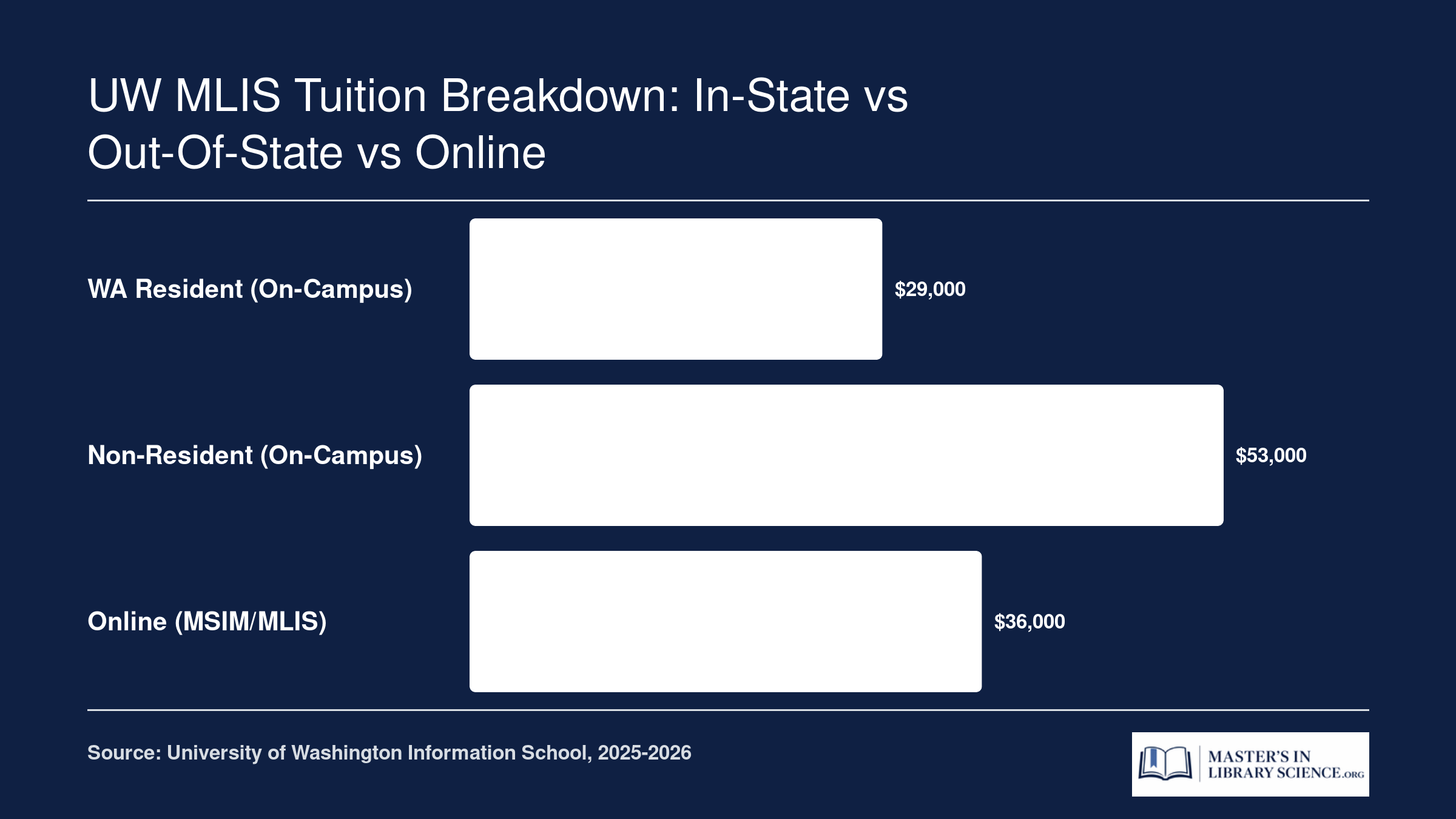 Estimated total MLIS tuition at UW comparing Washington resident, non-resident, and online students, ranging from roughly $29,000 to $53,000