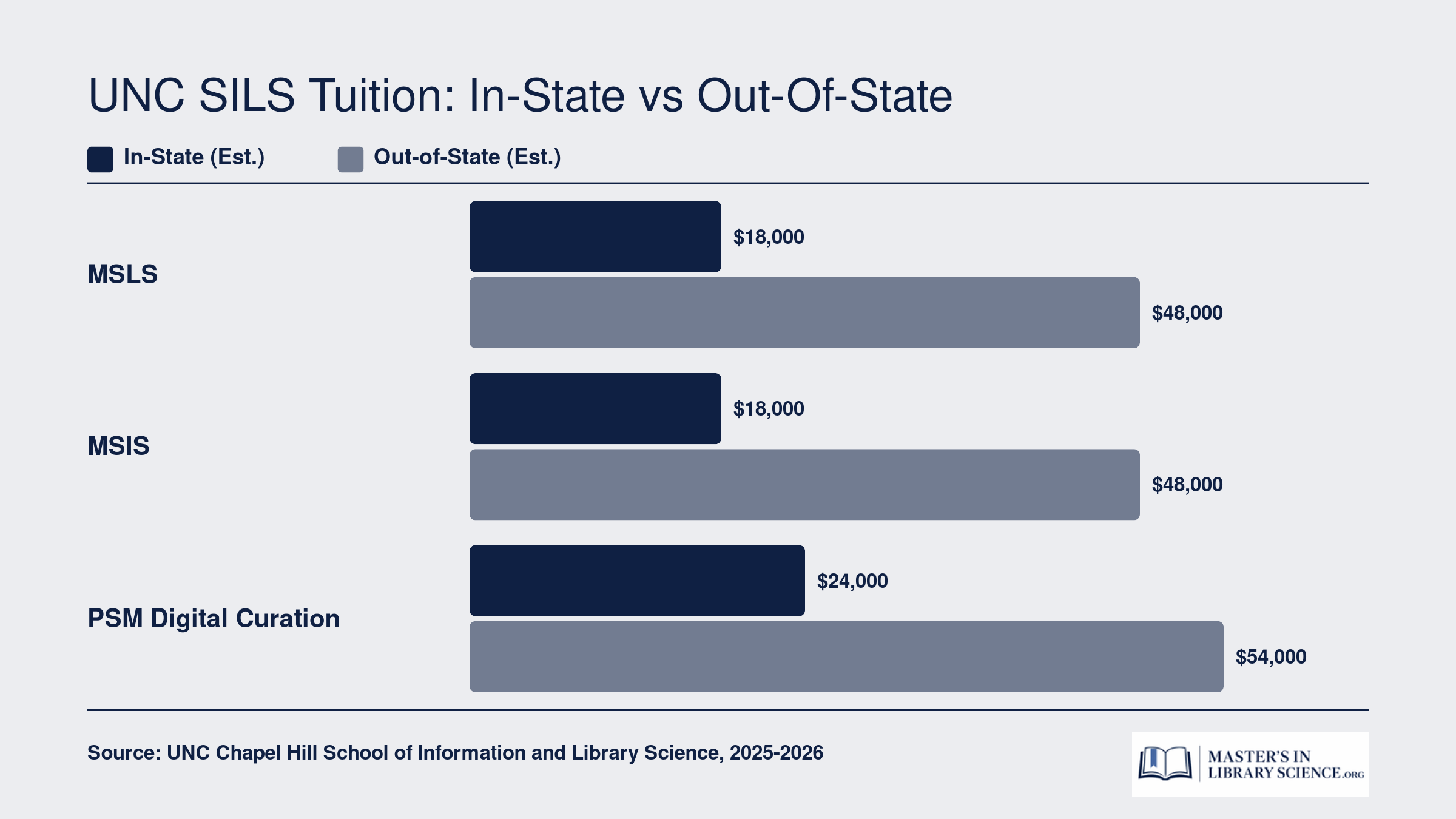 Estimated total tuition for UNC SILS MSLS, MSIS, and PSM Digital Curation programs comparing in-state and out-of-state costs