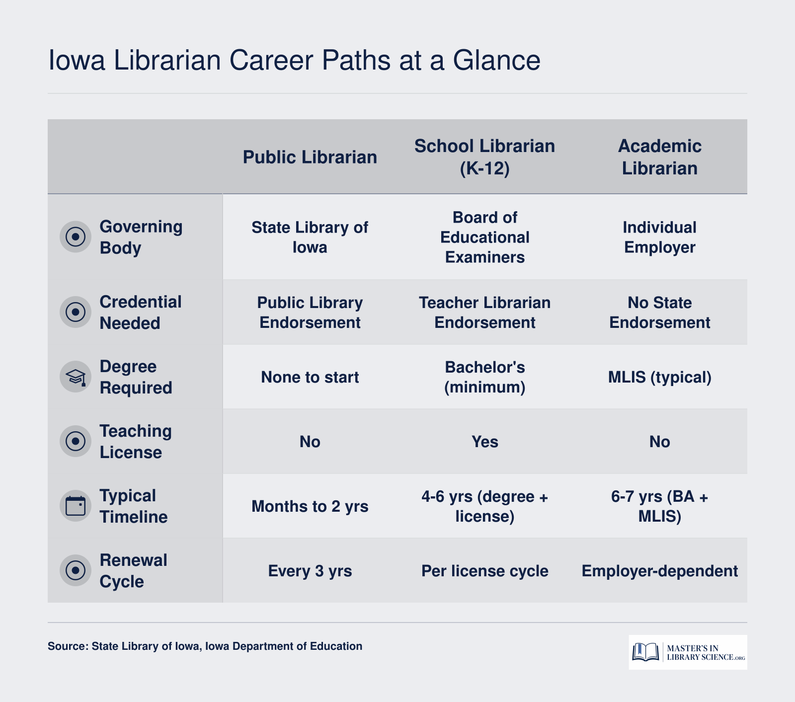 Side-by-side comparison of public, school, and academic librarian career paths in Iowa covering governing body, credential, degree, timeline, and teaching license requirements