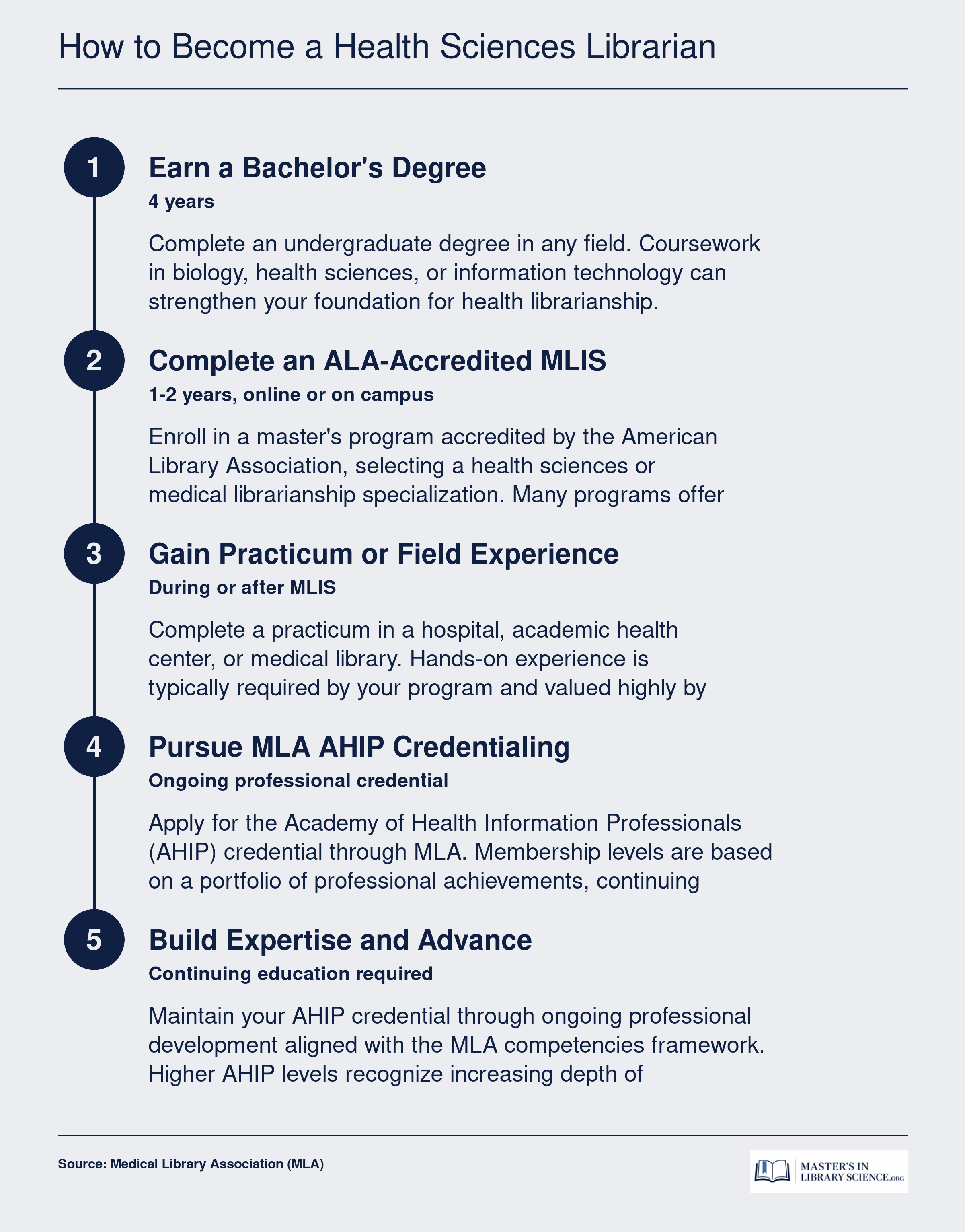 Five step career pathway from bachelor's degree through AHIP credentialing to become a health sciences librarian
