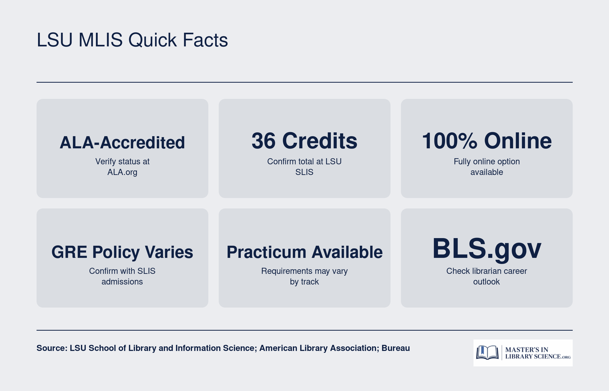 Quick facts for the LSU MLIS program including ALA accreditation, 36 credit hours, online format, and variable GRE policy
