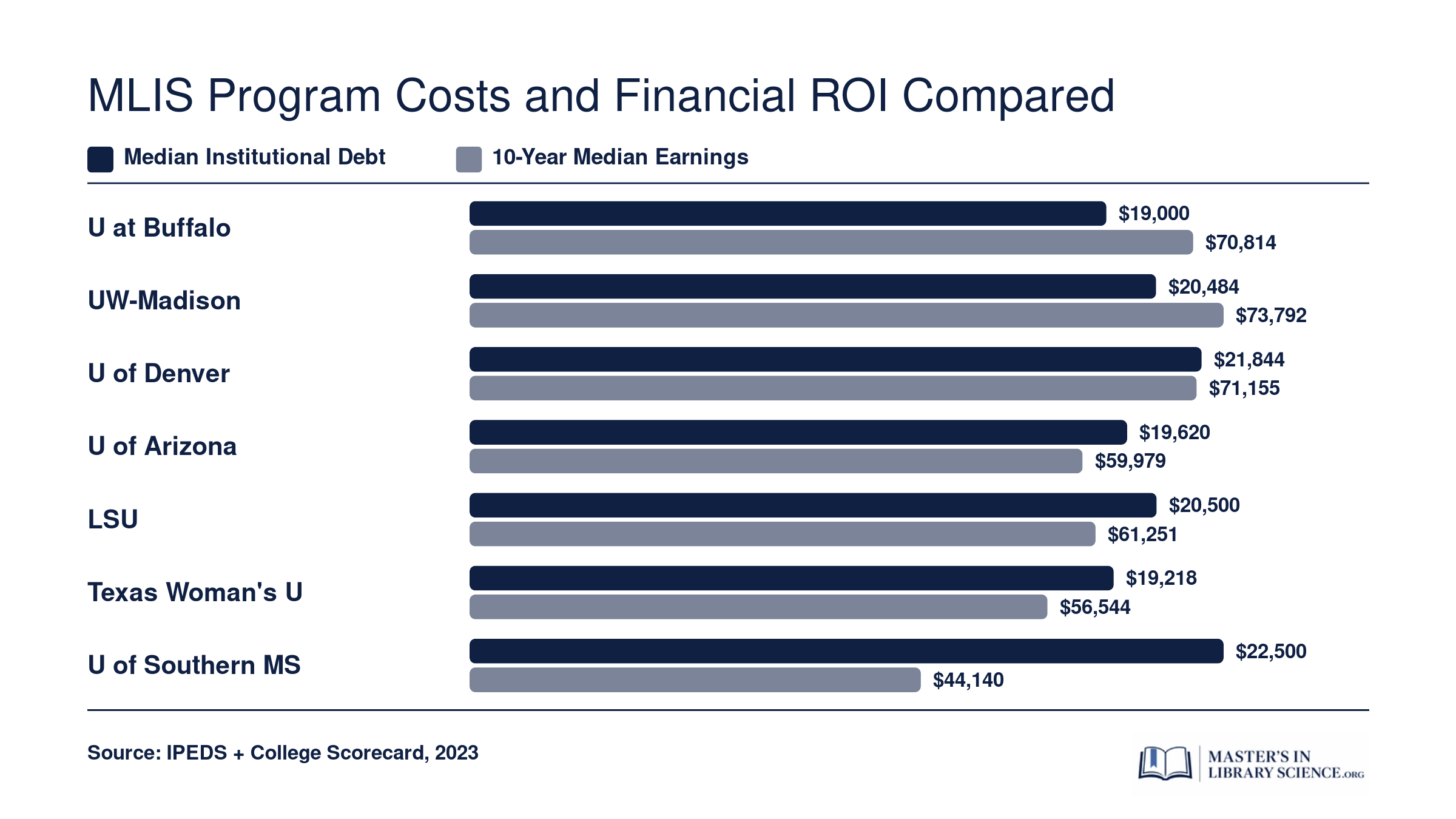 Institutional median debt and 10-year median earnings for seven top online MLIS programs ranked by ROI ratio