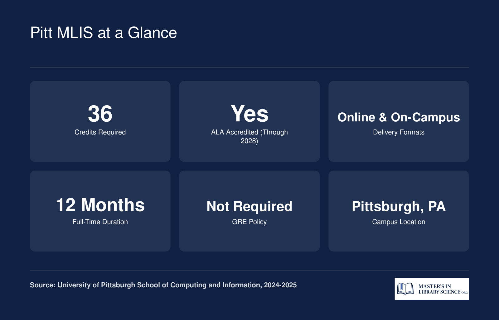 Six quick reference stats for the University of Pittsburgh MLIS: 36 credits, ALA accredited through 2028, online and on-campus formats, 12 month full-time duration, no GRE required, Pittsburgh PA location