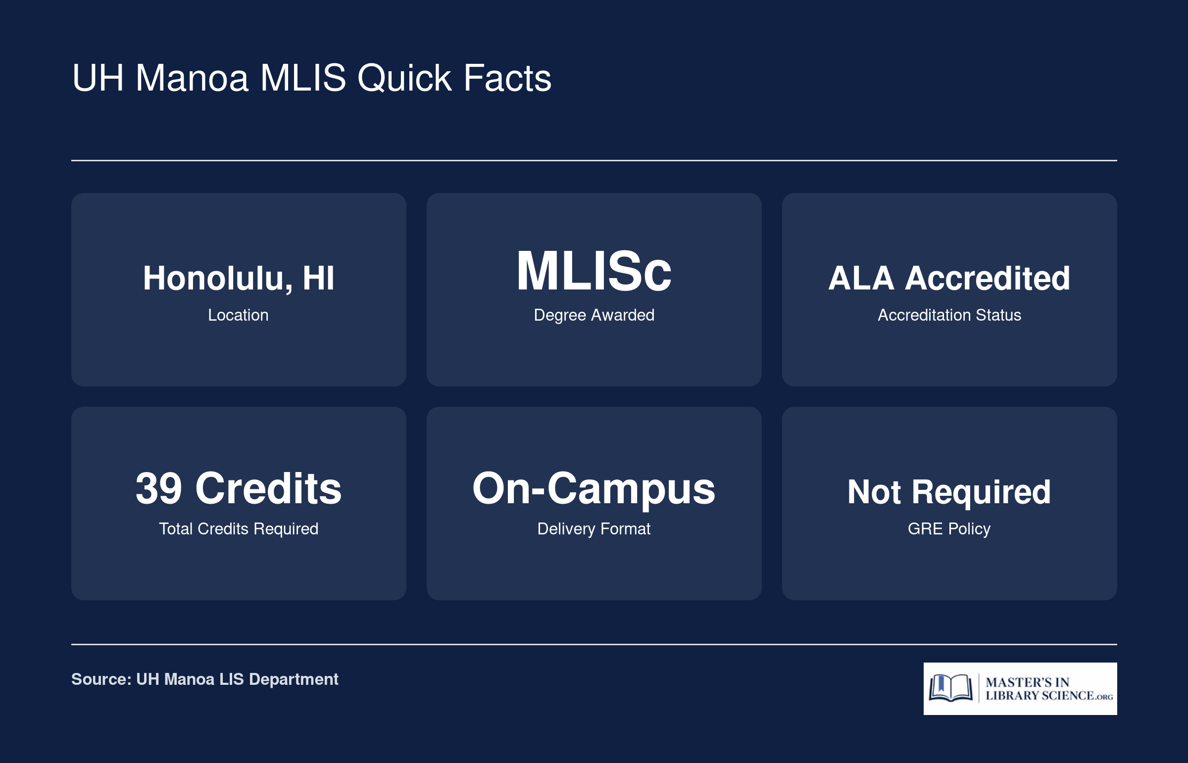 Key facts for the UH Manoa MLISc program: 39 credits, ALA accredited, on-campus format, no GRE required, located in Honolulu, Hawaii