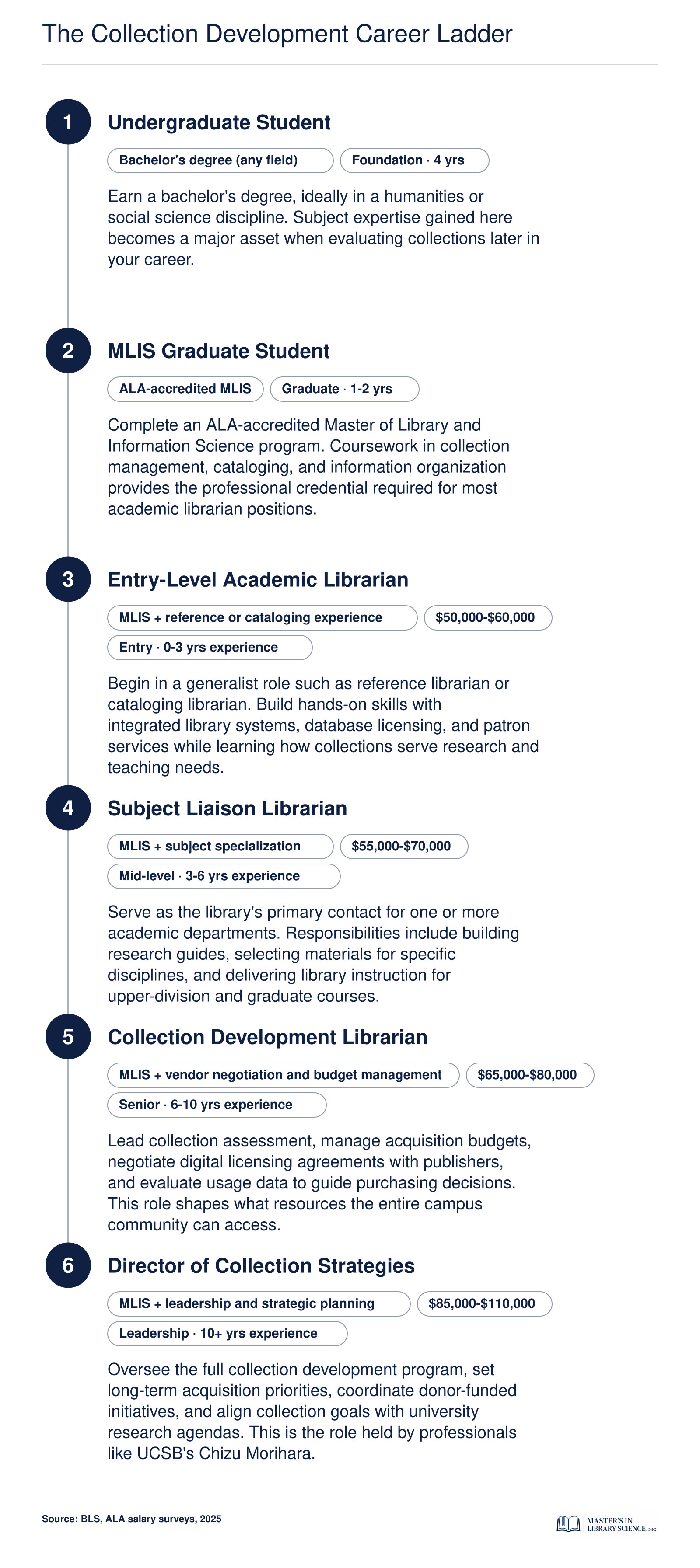 Six-step career ladder from bachelor's degree through MLIS to Director of Collection Strategies, with credentials and salary ranges at each level