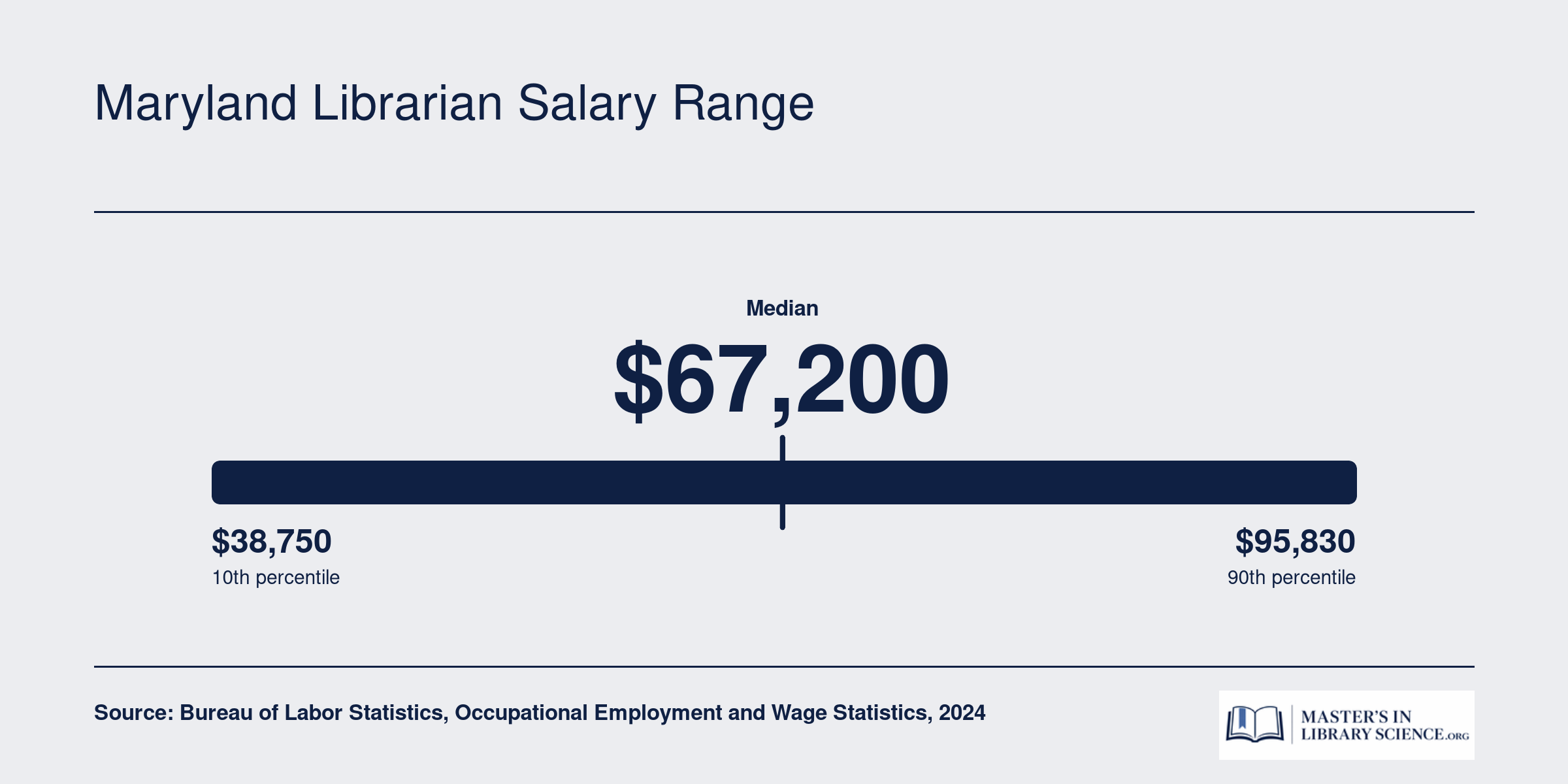 Maryland librarian salary distribution from $38,750 at the 10th percentile to $95,830 at the 90th percentile, with a median of $67,200, per BLS 2024 data