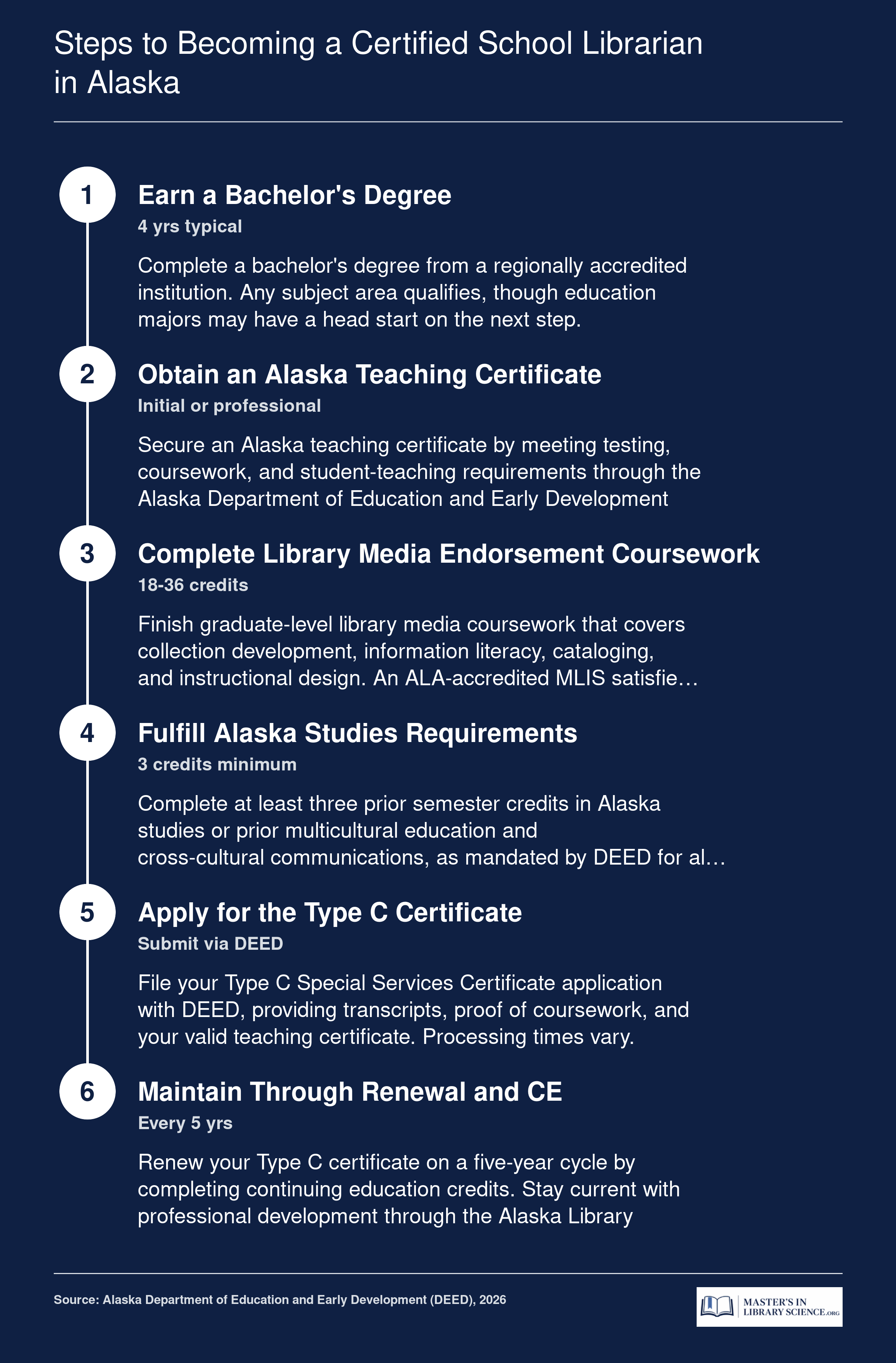 Six-step credentialing ladder from bachelor's degree through Type C Special Services Certificate renewal for Alaska school librarians