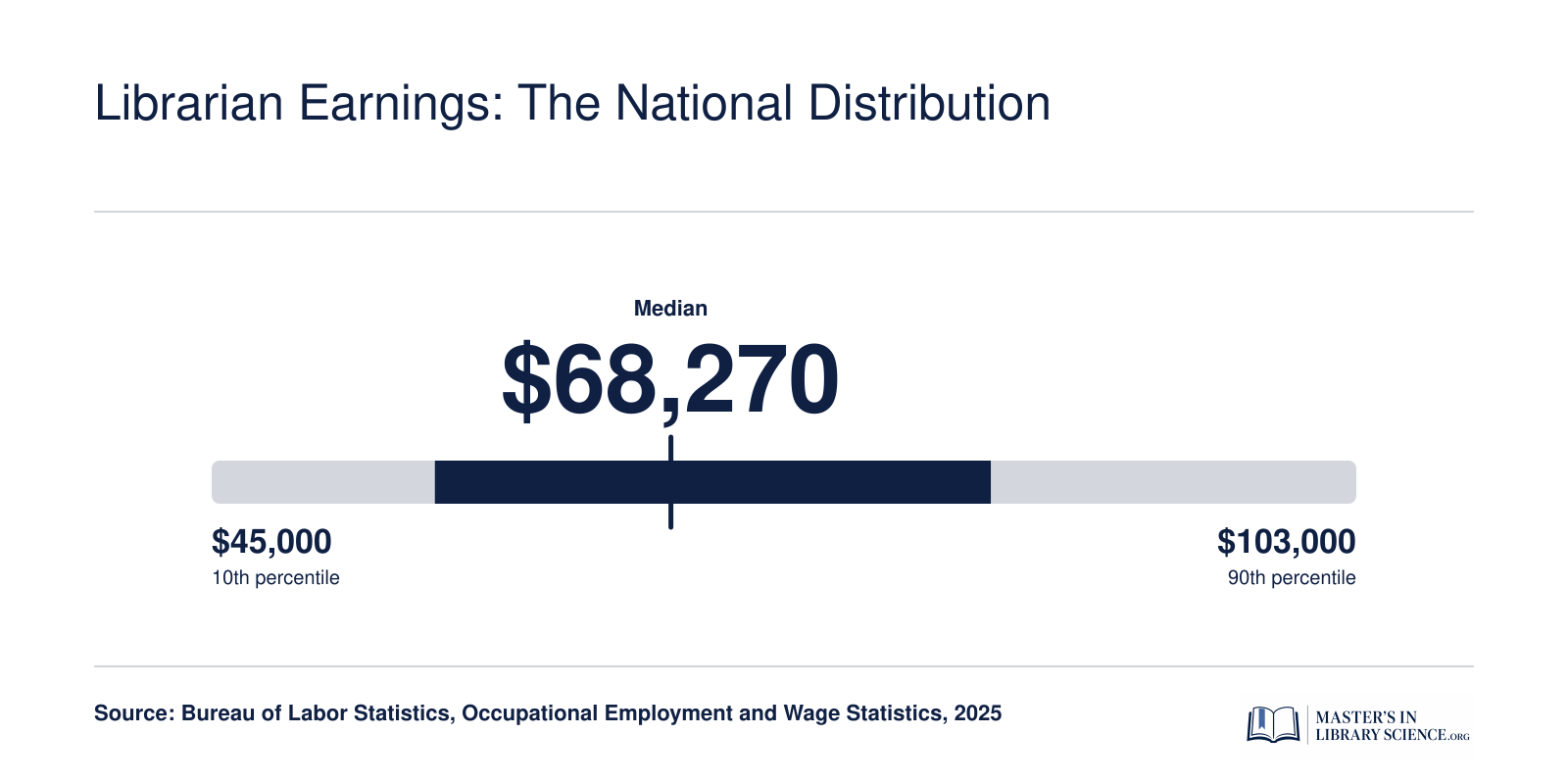National salary distribution for librarians showing a median of $68,270, 25th percentile of $56,310, and 75th percentile of $84,480 as of 2025