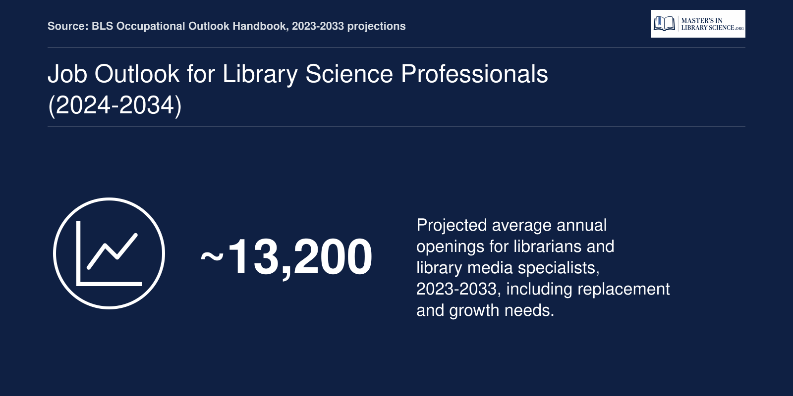 BLS projects roughly 13,200 annual openings for librarians and media specialists through 2034, driven largely by retirements.