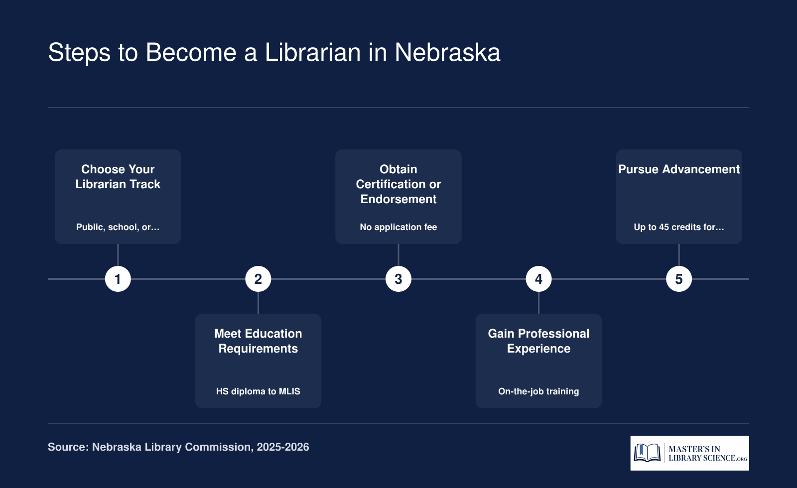 Five sequential steps to become a librarian in Nebraska, from choosing a career track through earning certification to pursuing advancement