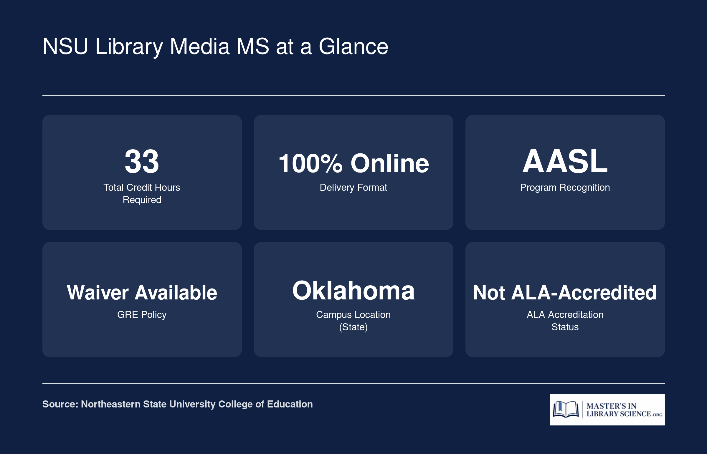 Key facts for NSU's Library Media and Information Technology MS: 33 credits, 100% online, AASL-recognized, GRE waiver available, located in Oklahoma