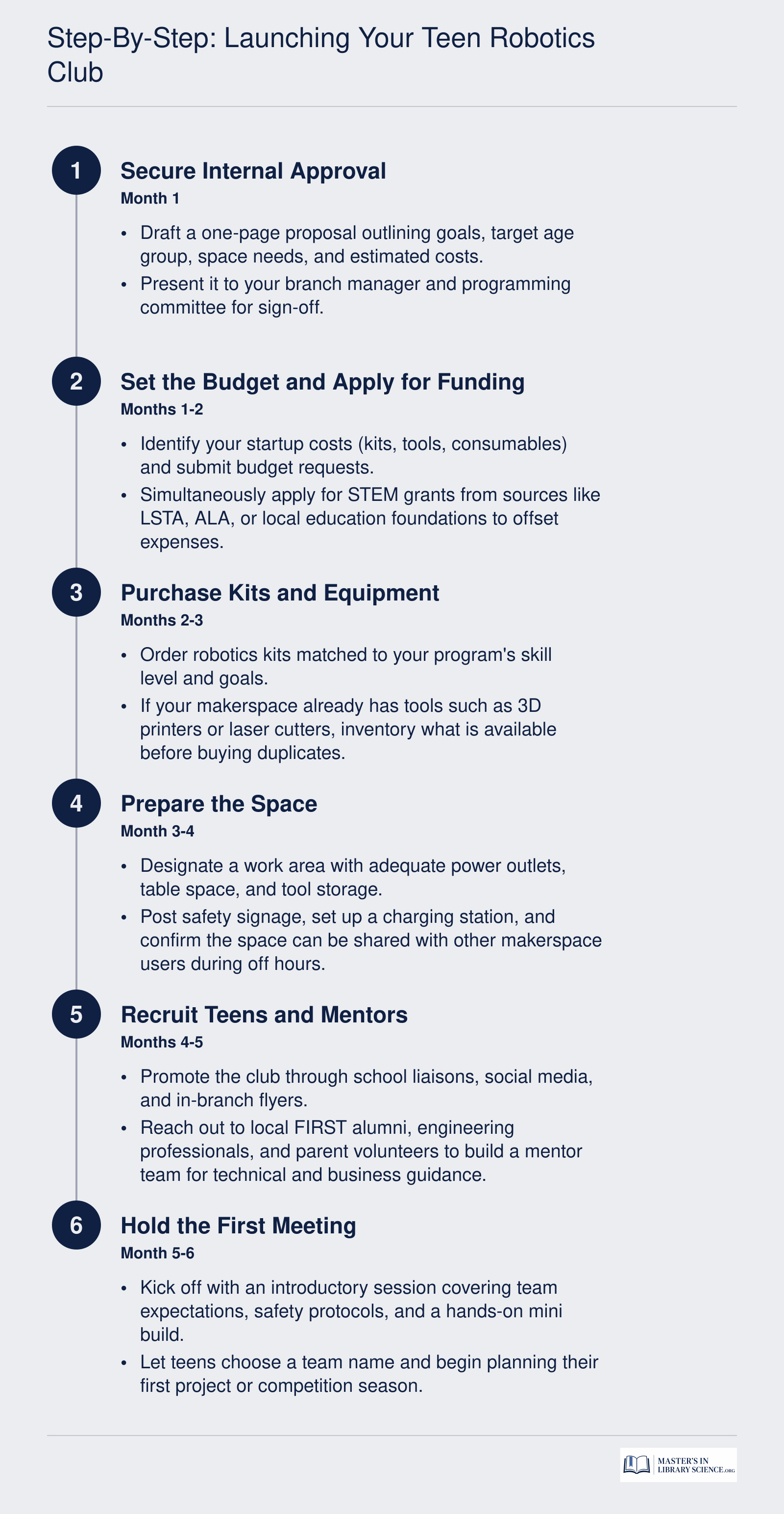 Six-step timeline for launching a teen robotics club in a public library, from internal approval through the first team meeting over roughly six months