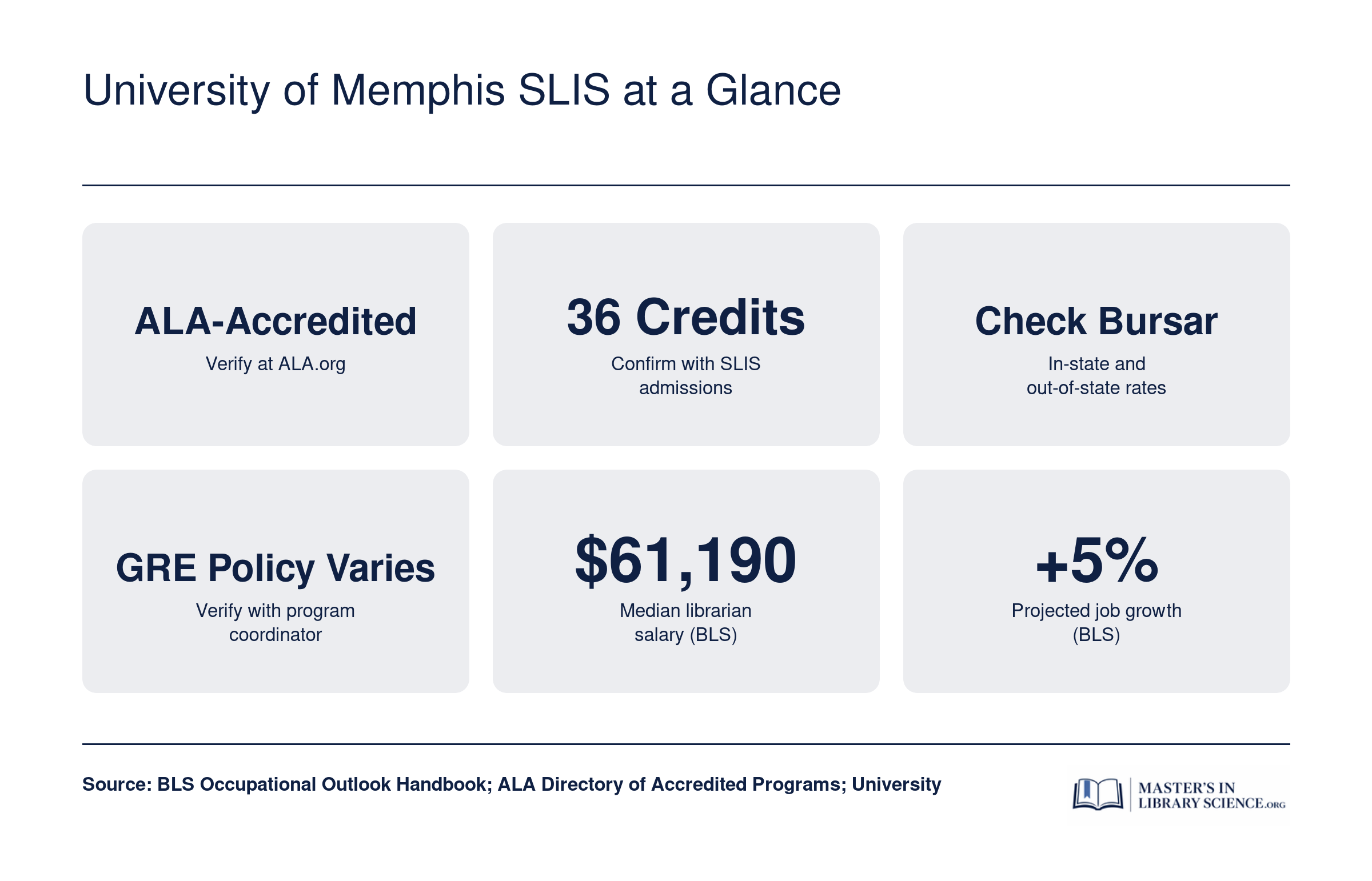 University of Memphis SLIS at a Glance