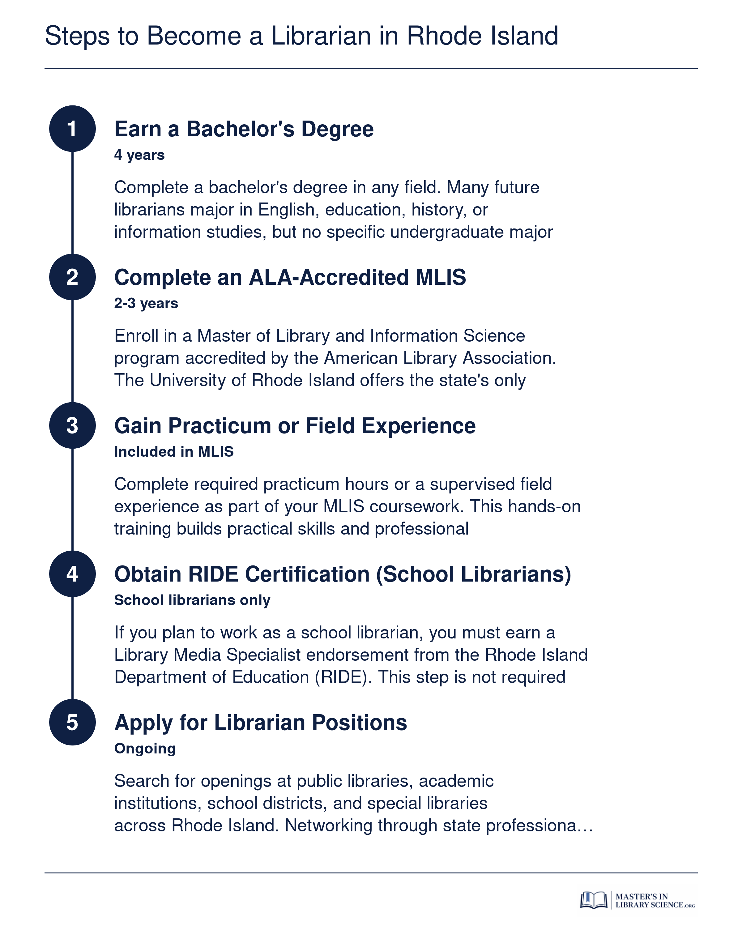 Five-step career pathway to becoming a librarian in Rhode Island, from earning a bachelor's degree through obtaining a position