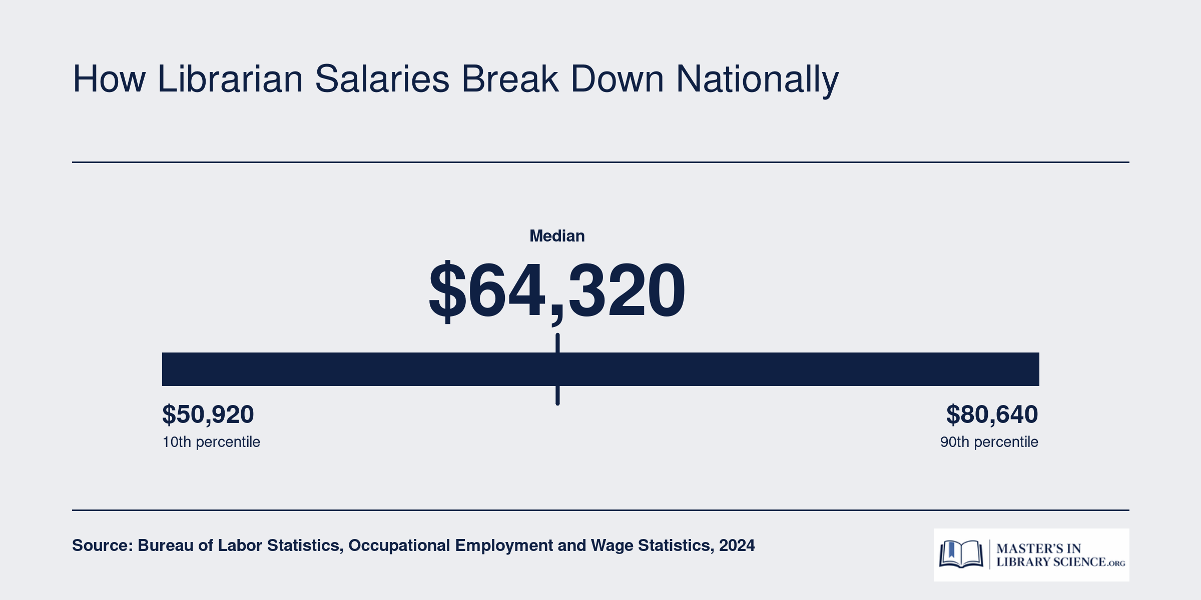 Librarian salary range from $50,920 at the 25th percentile to $80,640 at the 75th percentile, with a median of $64,320 in 2024