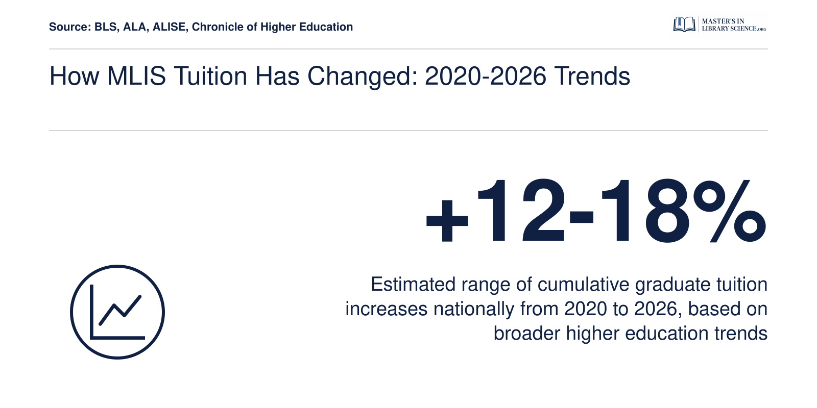 How MLIS Tuition Has Changed: 2020-2026 Trends