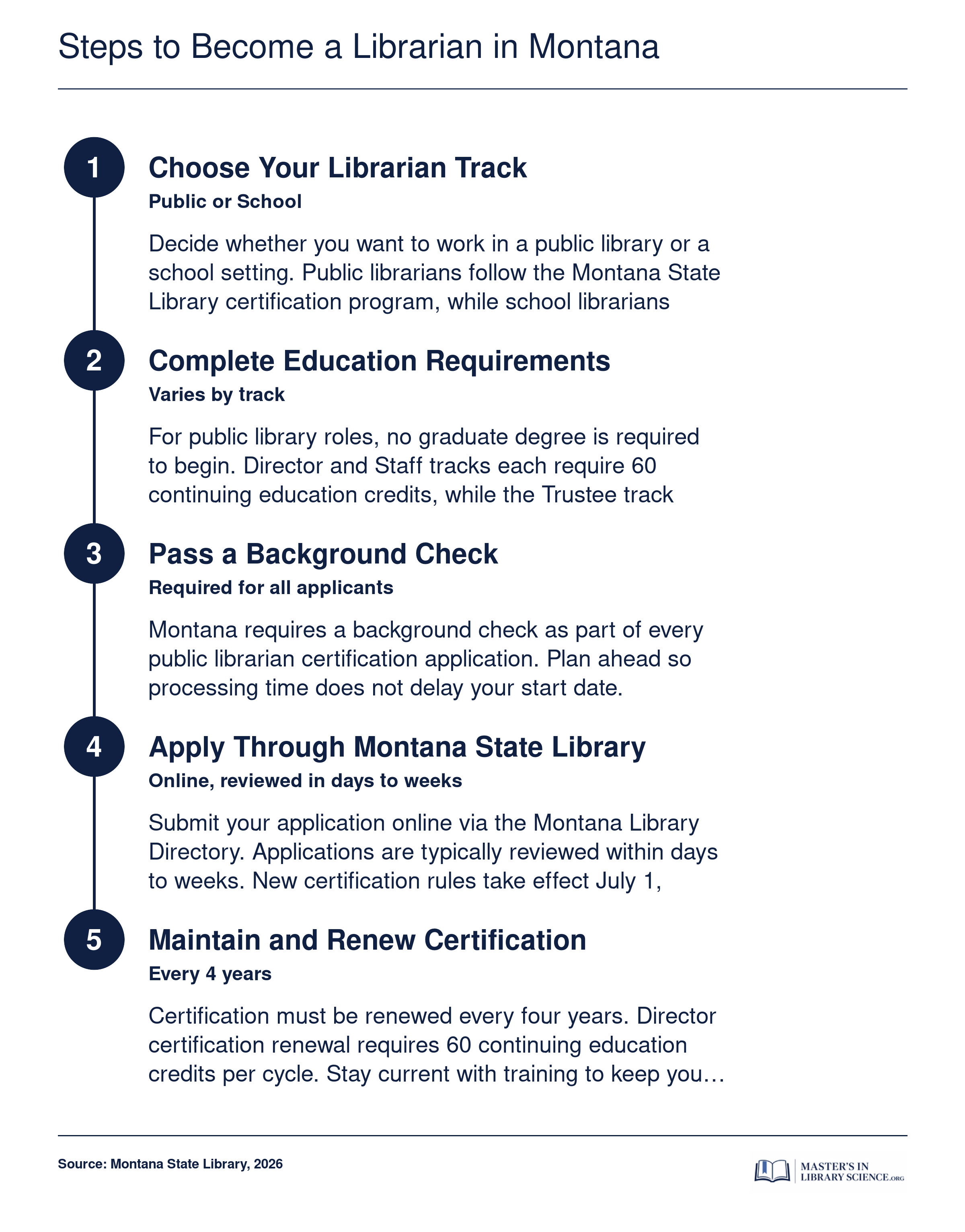 Five-step process to become a certified librarian in Montana, covering track selection, education, application, and renewal on a timeline from under one year to over two years