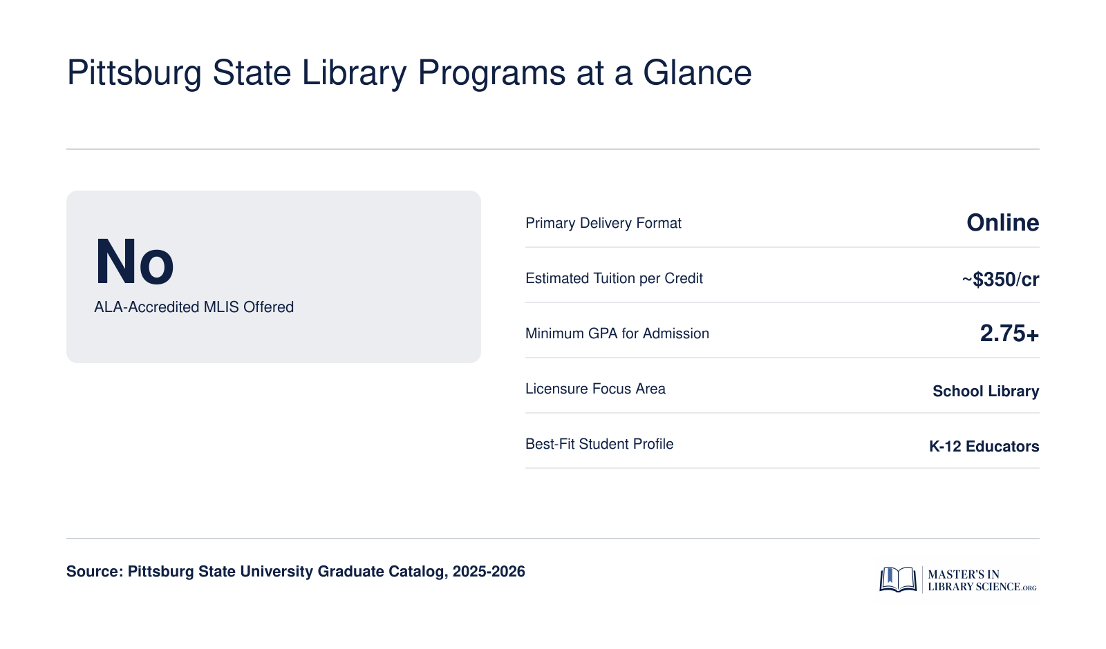 Quick facts for Pittsburg State University library programs showing no ALA accreditation, online format, roughly $350 per credit tuition, 2.75 GPA minimum, and a school library media focus for K-12 educators