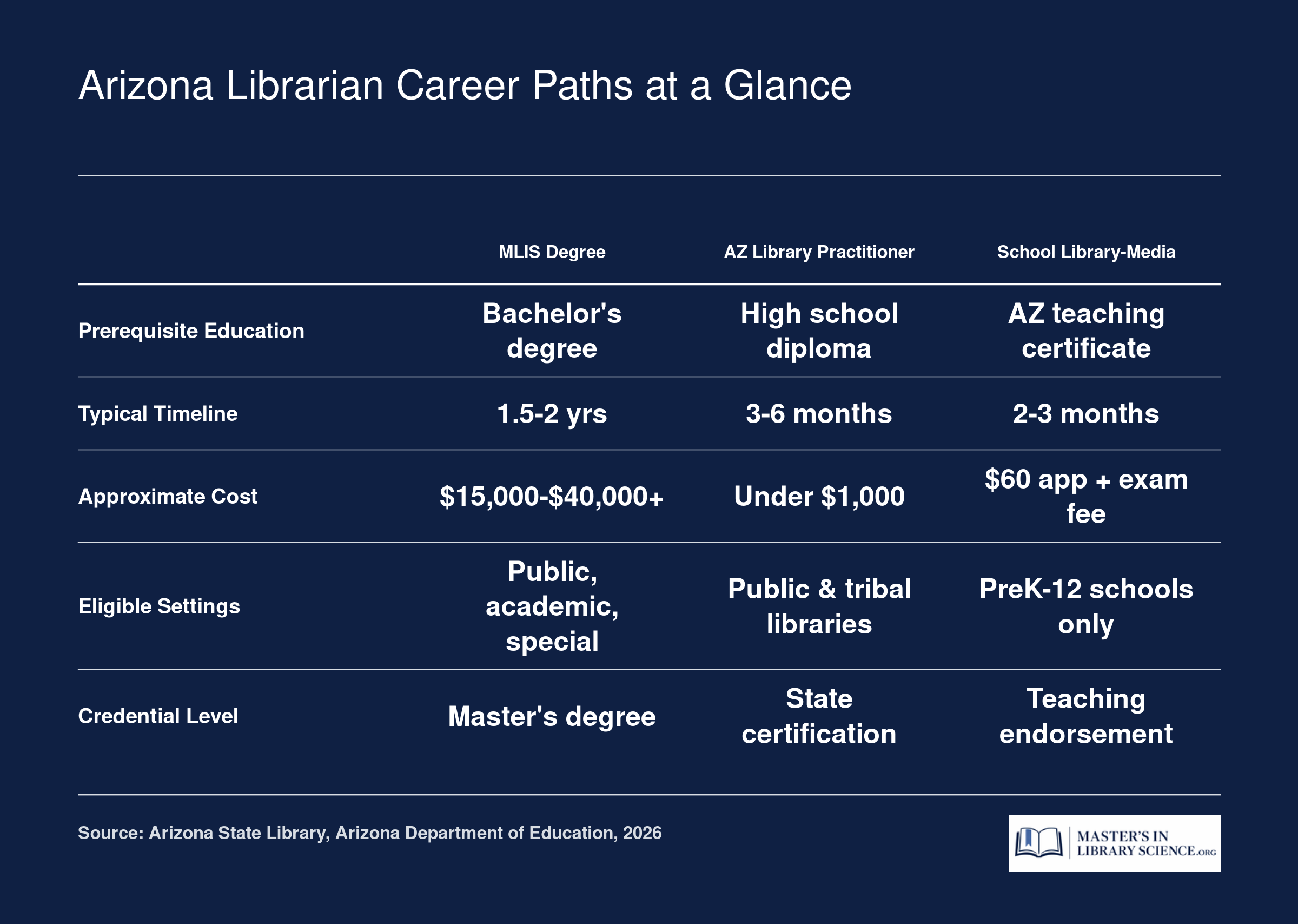 Side-by-side comparison of MLIS degree, Arizona Library Practitioner Certification, and School Library-Media Specialist Endorsement across education, timeline, cost, and eligible settings