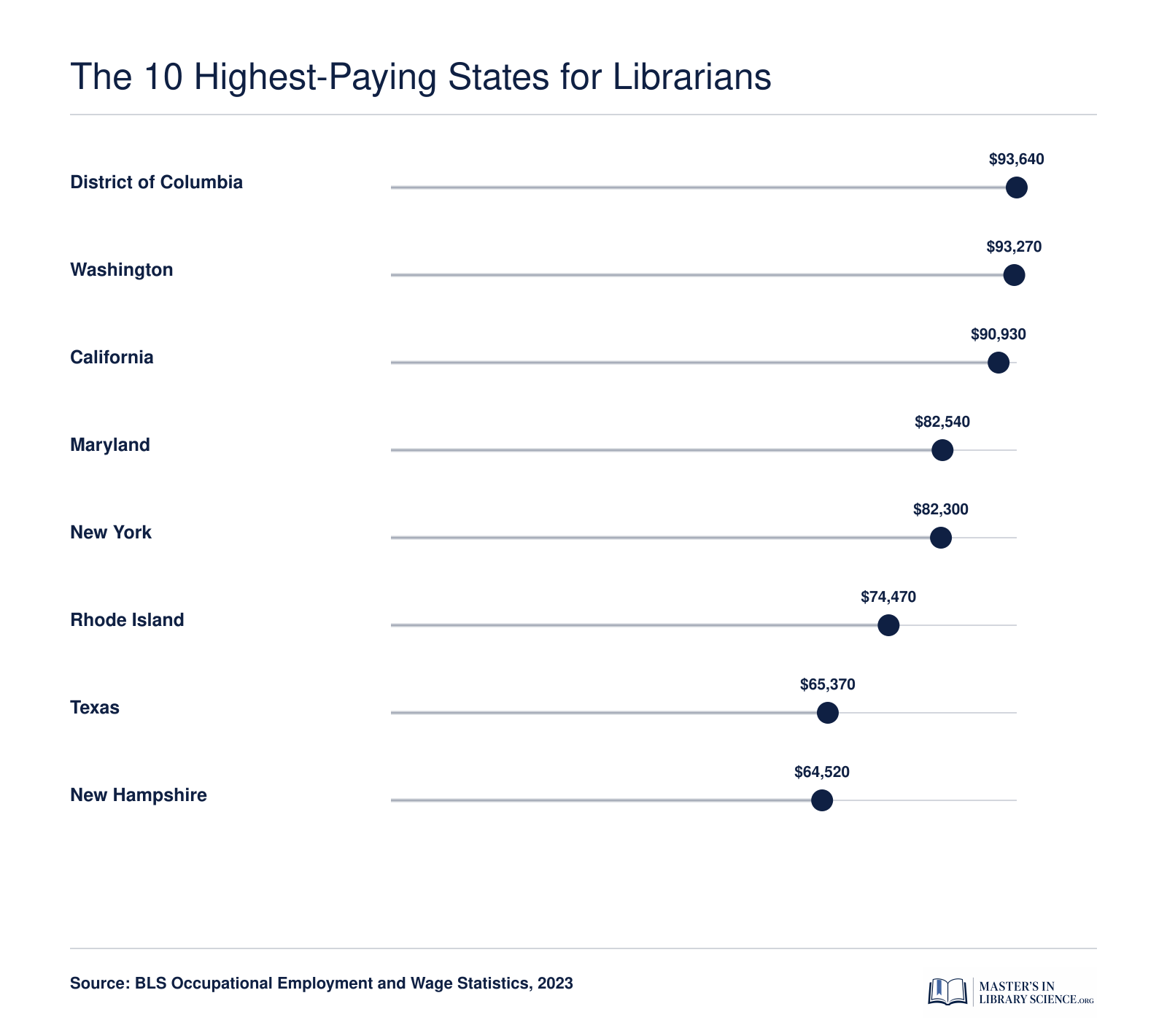 Eight highest-paying states for librarians led by D.C. at $93,640 and Washington at $93,270 in 2023, per BLS