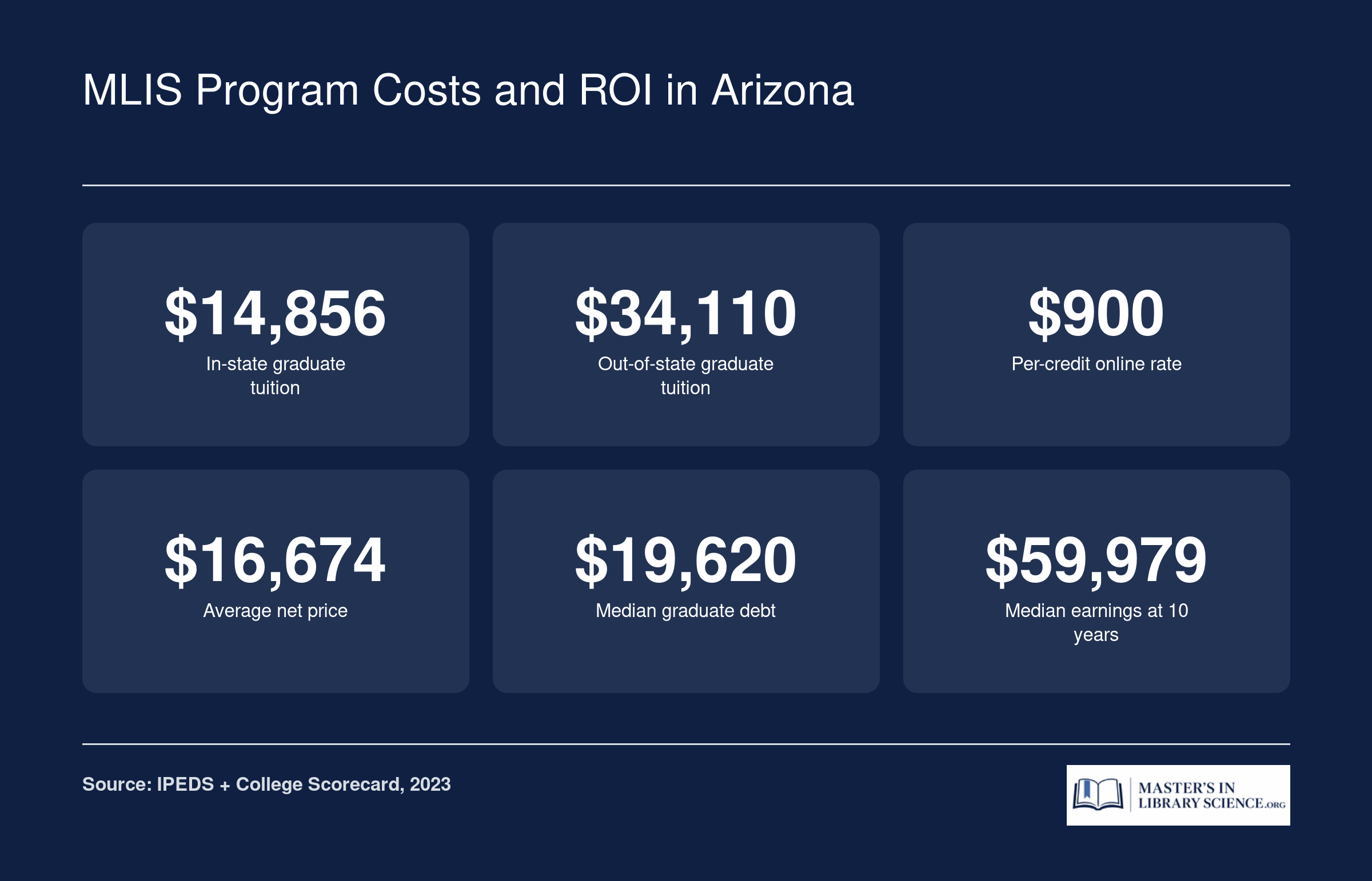 University of Arizona MLIS in-state tuition $14,856, out-of-state $34,110, net price $16,674, median earnings $59,979