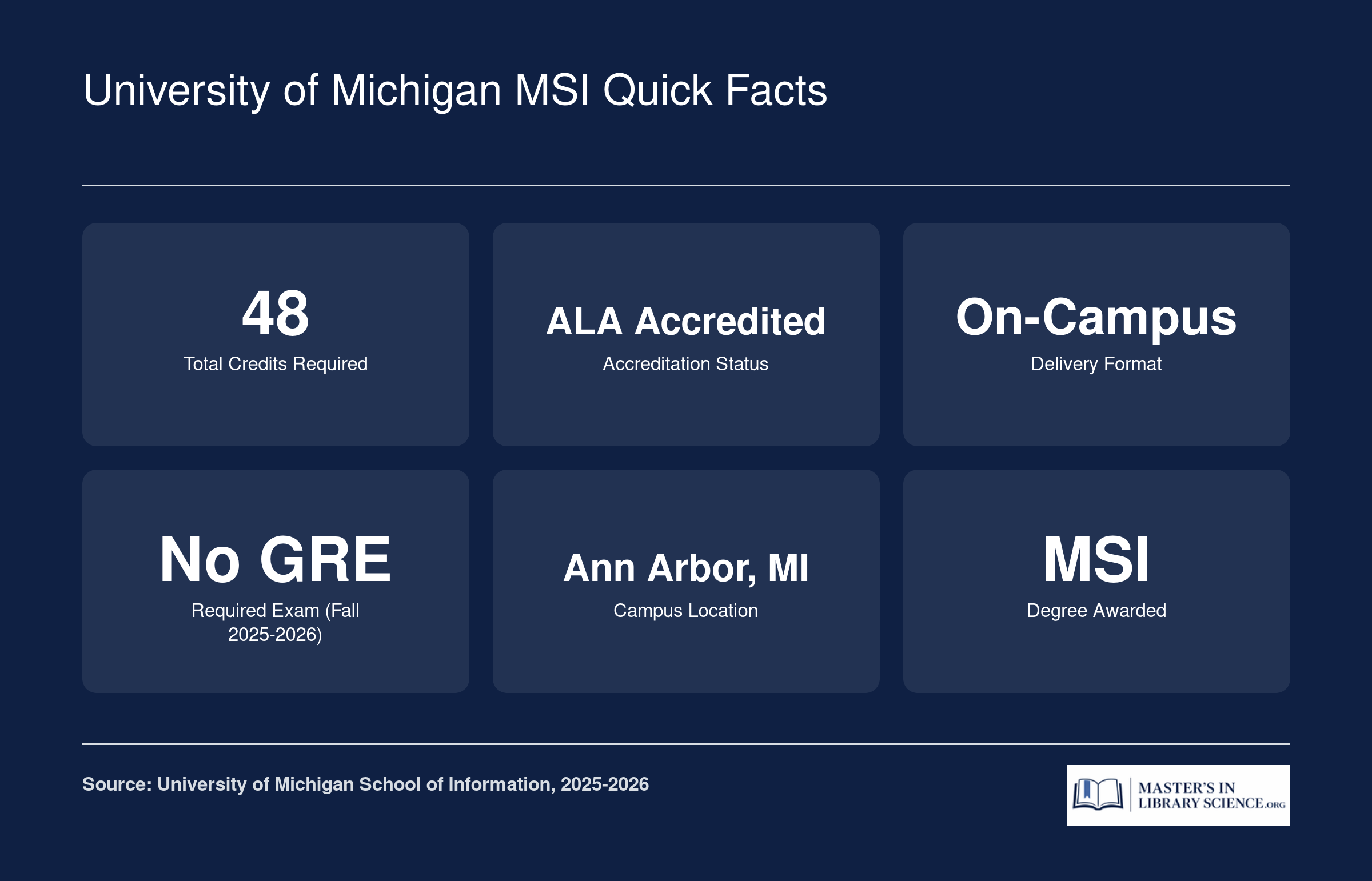 Six key facts about the University of Michigan MSI program: 48 credits, ALA accredited, on-campus format, no GRE required, Ann Arbor location, MSI degree