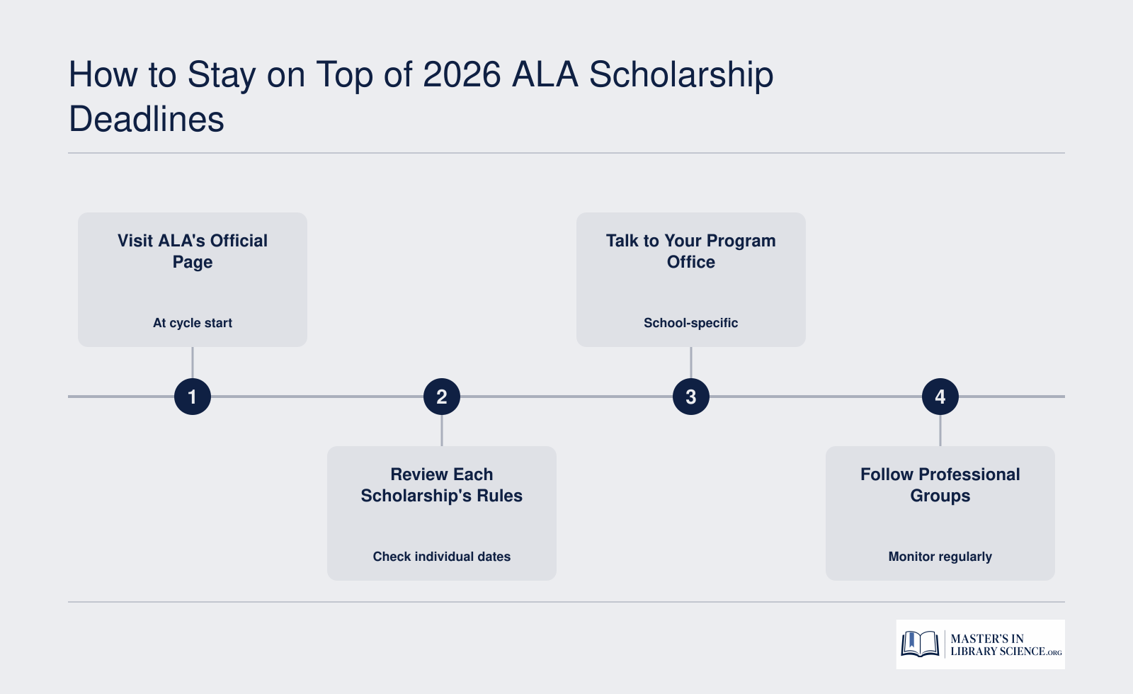 Four steps: Check ALA's official page, review individual scholarship deadlines, coordinate with your school, and monitor professional associations.