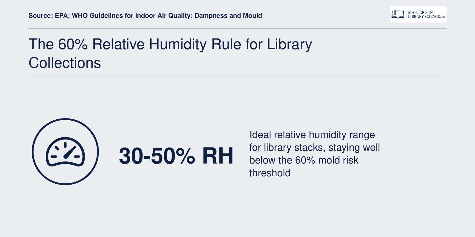 Recommended library relative humidity of 30 to 50 percent, staying below the 60 percent mold risk threshold