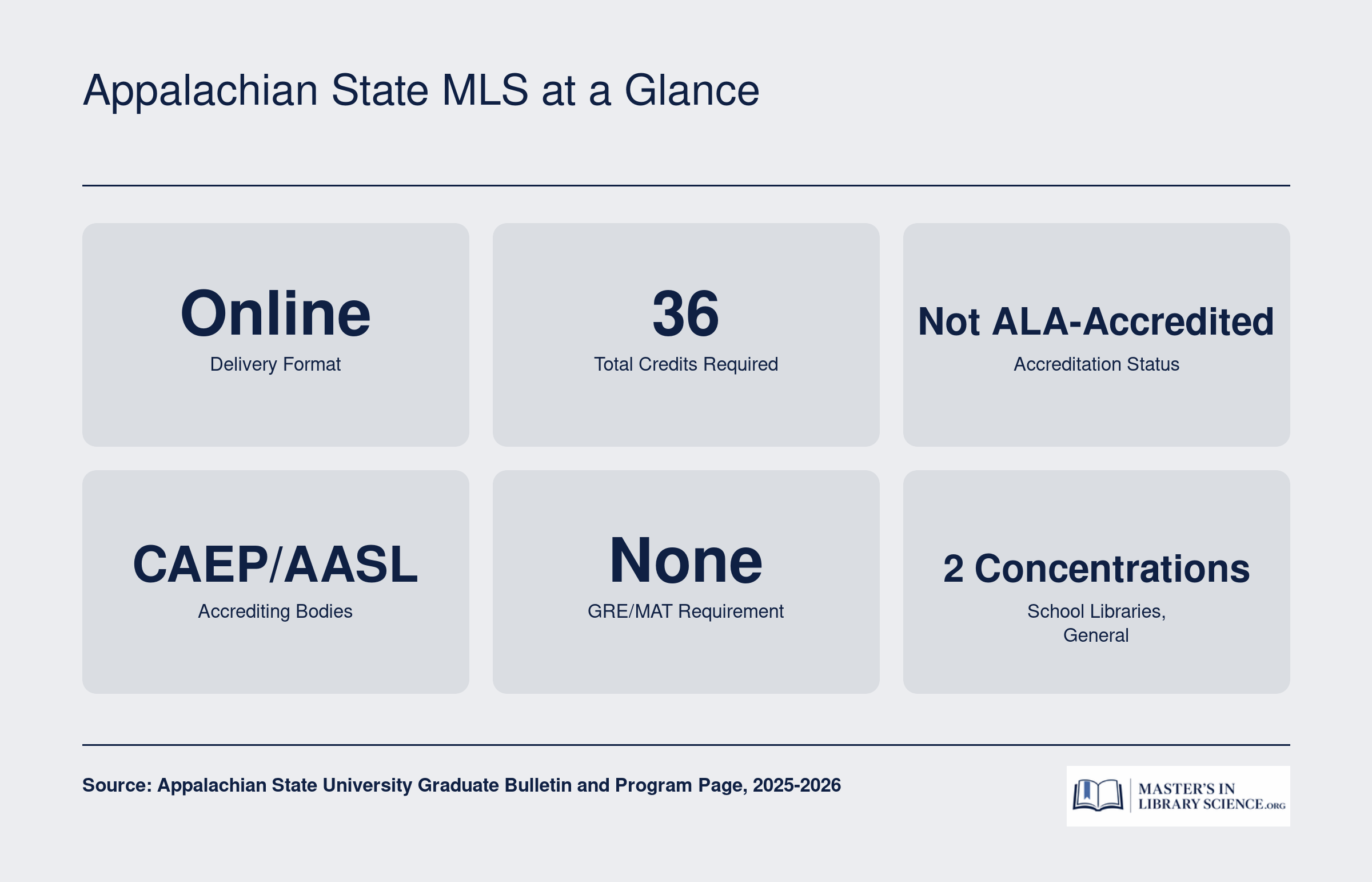 Key program facts for Appalachian State's 36-credit online Master of Library Science, including CAEP/AASL accreditation and no GRE requirement