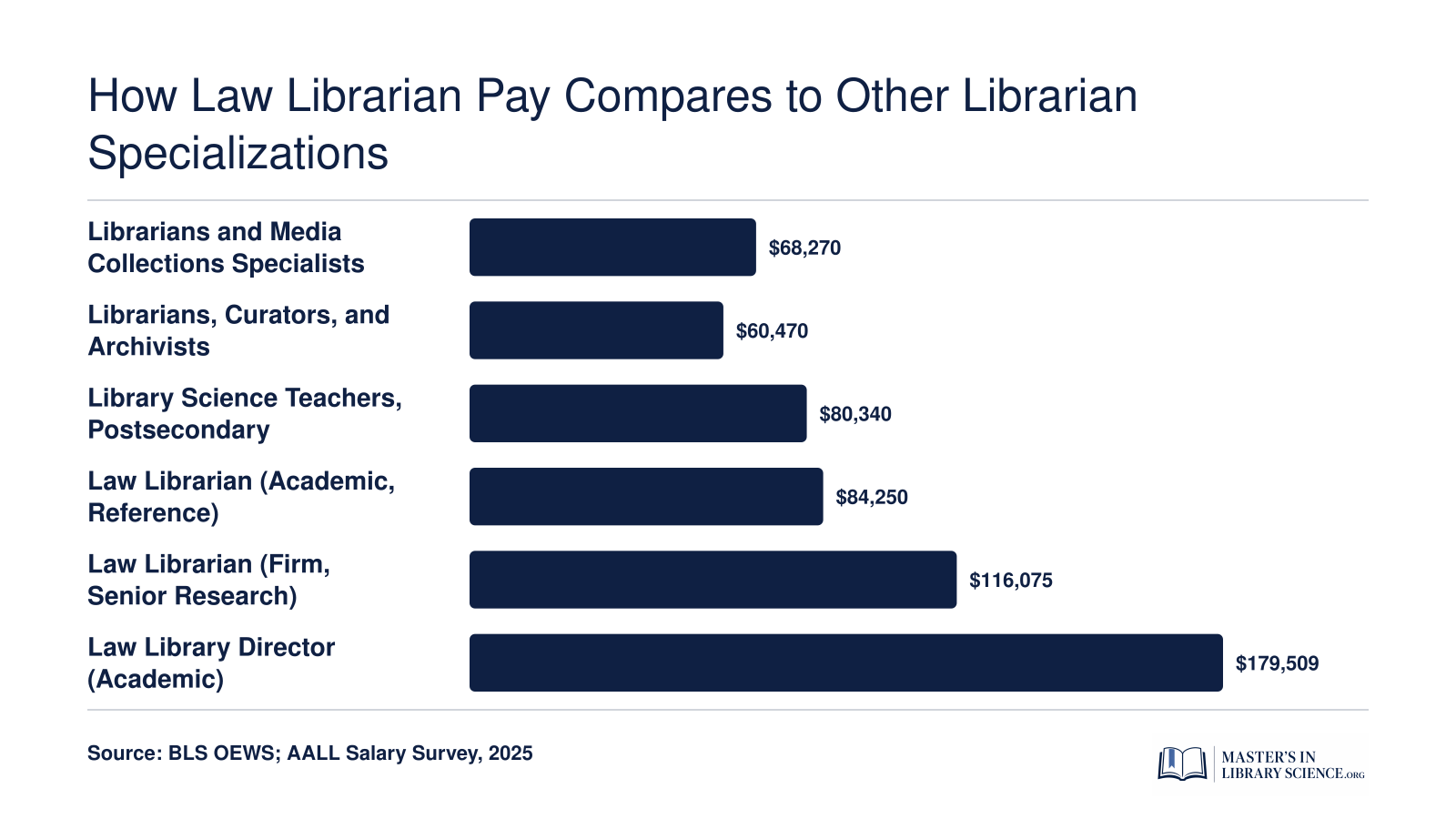 Median salaries ranging from $60,470 for general librarians to $179,509 for academic law library directors in 2025