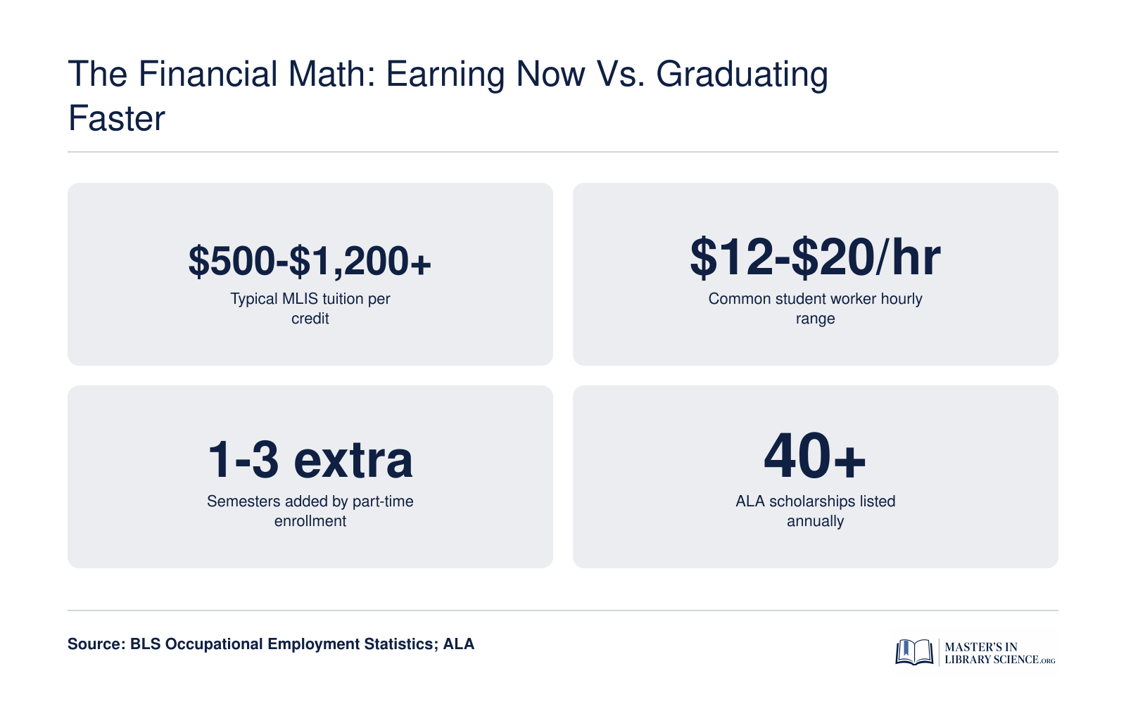 Estimated MLIS tuition per credit, student hourly wage range, extra semesters from part-time enrollment, and ALA scholarship count