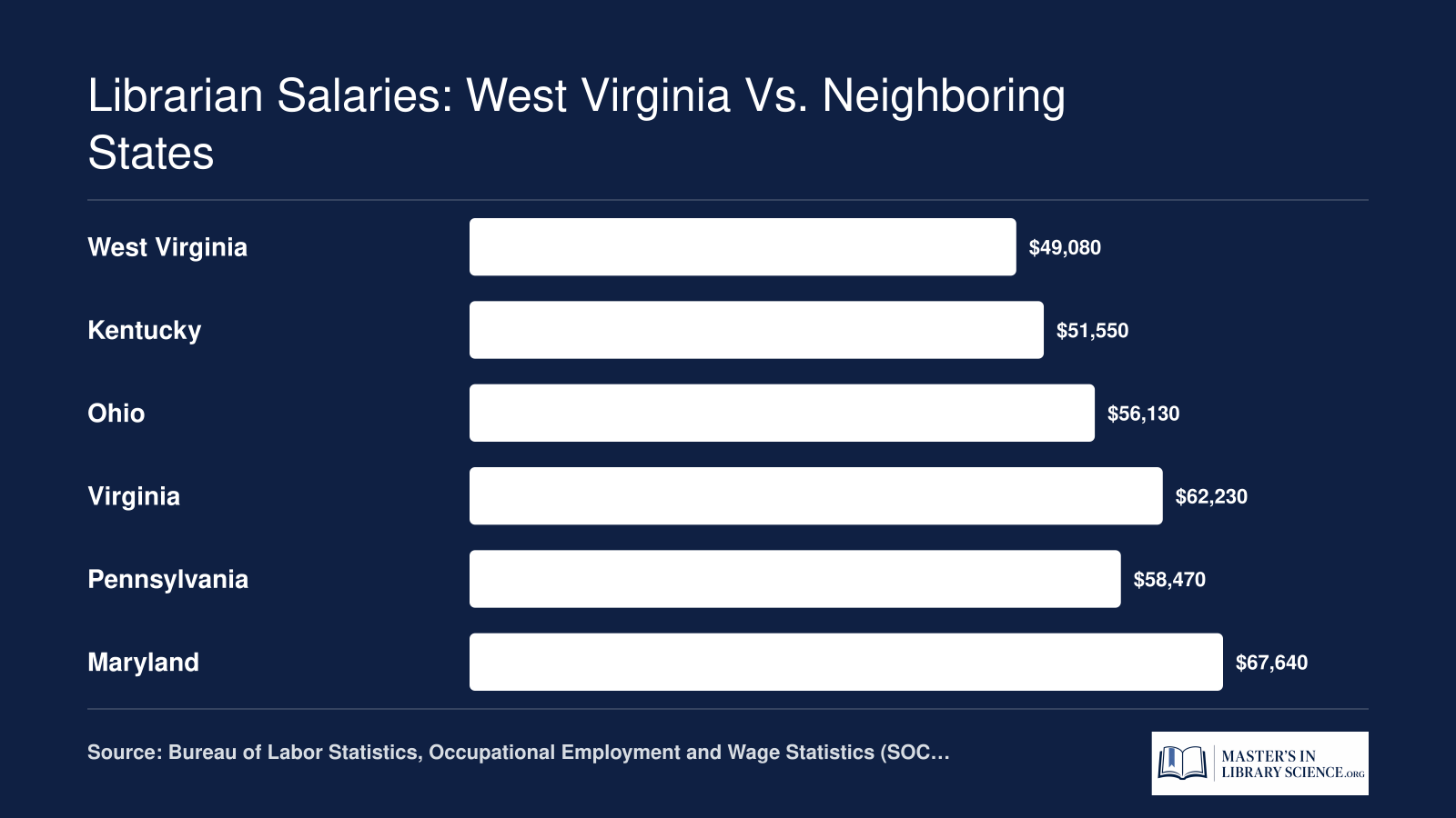 Median annual librarian salaries in West Virginia, Virginia, Kentucky, Ohio, Pennsylvania, and Maryland based on BLS data