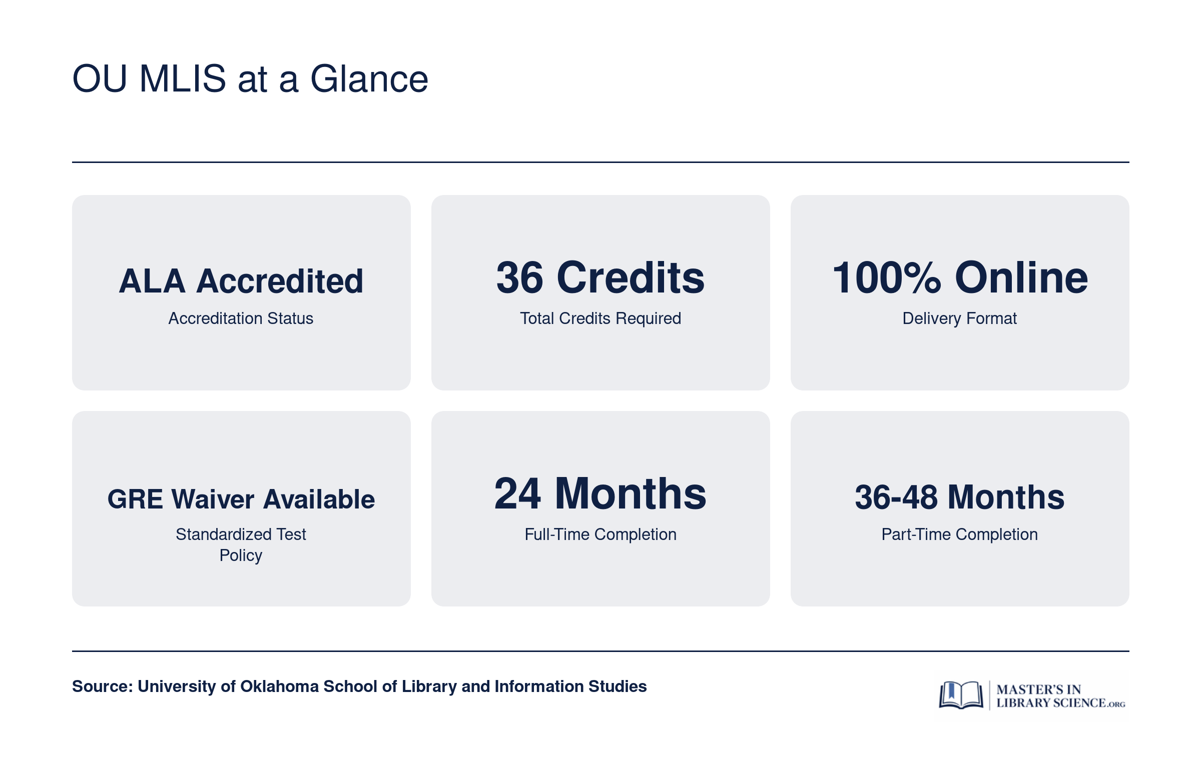 Six key facts for the OU MLIS: ALA accredited, 36 credits, 100% online, GRE waiver available, 24 months full-time, 36 to 48 months part-time