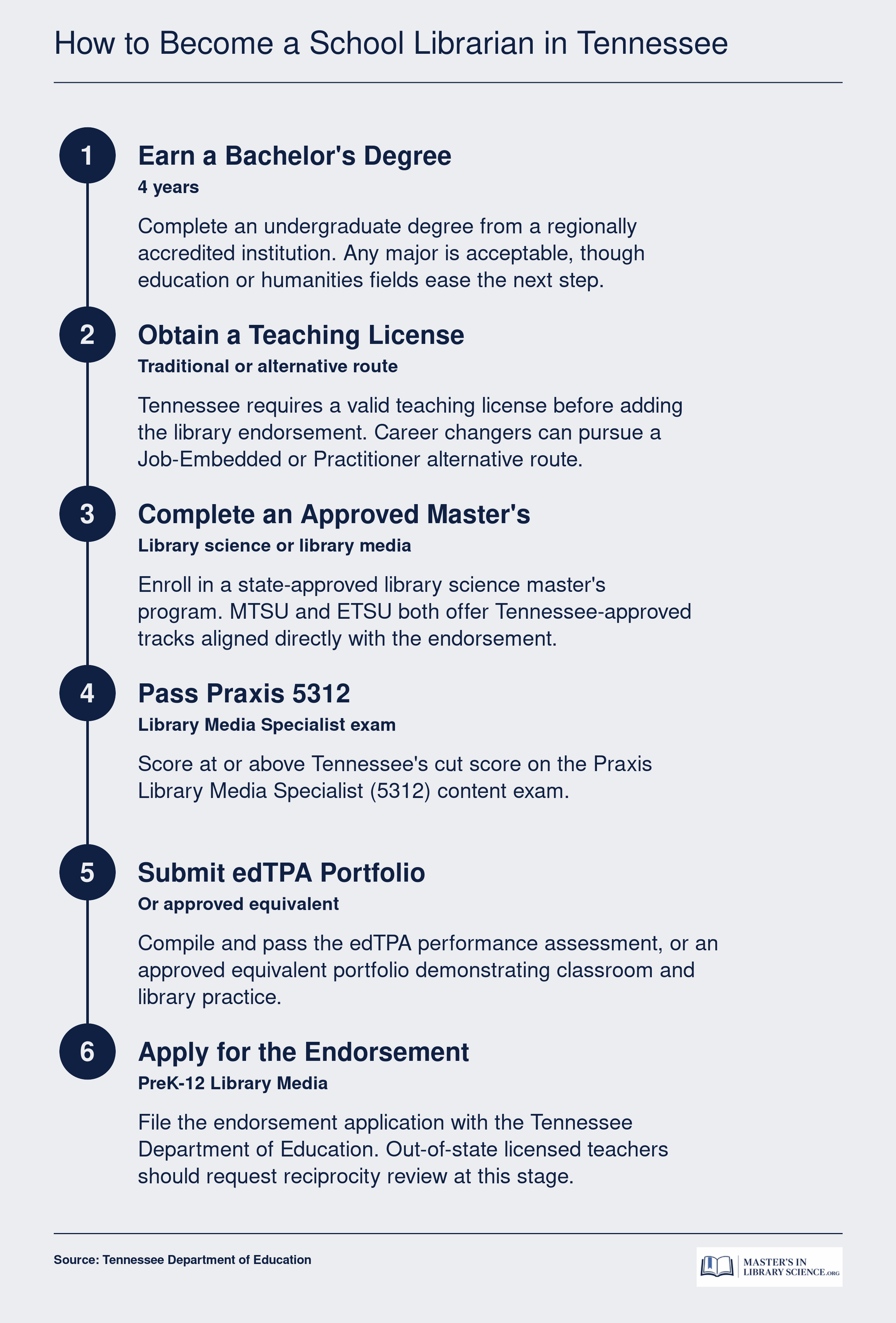 Six-step pathway to earning a Tennessee PreK-12 library media specialist endorsement, from bachelor's degree through licensure application.