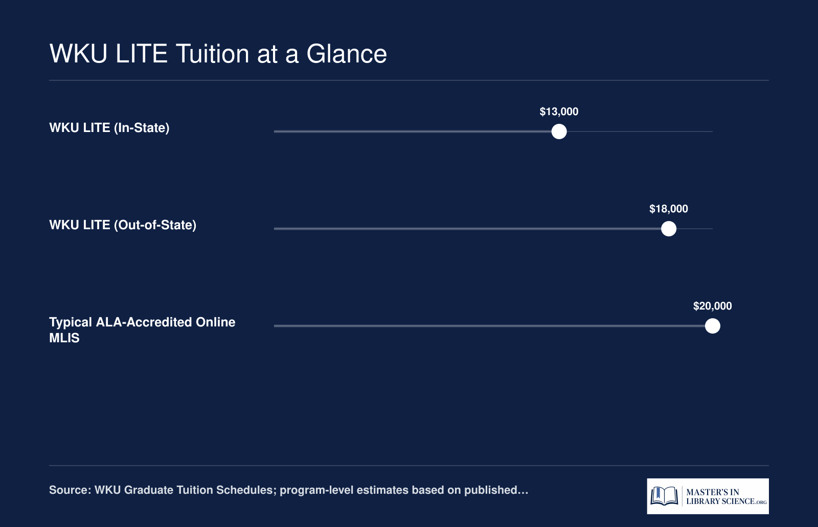Estimated total tuition for WKU LITE in-state around $13,000, out-of-state around $18,000, compared to a typical ALA-accredited online MLIS benchmark of $20,000