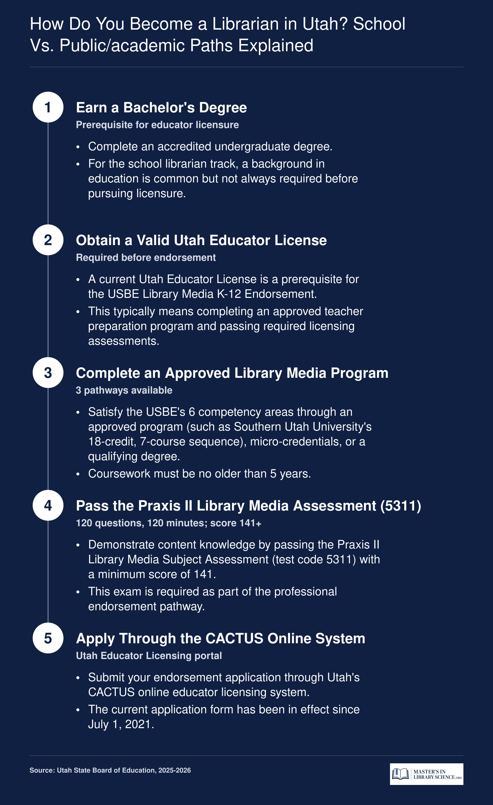Five-step sequence showing Utah school librarian credentialing: bachelor's degree through USBE Library Media Endorsement via CACTUS, 2025-2026 requirements.