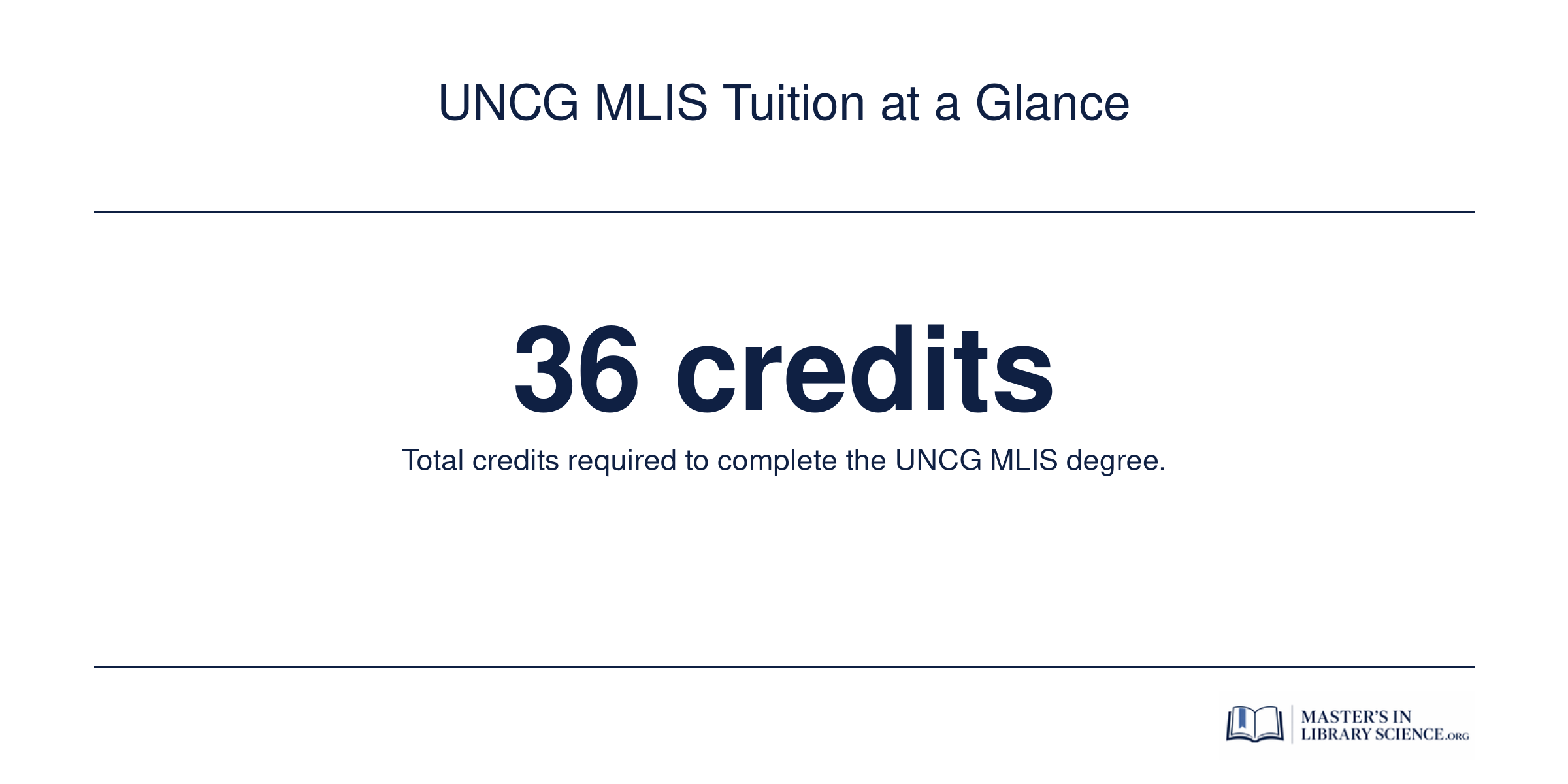 The UNCG MLIS requires 36 credit hours to complete, with tuition varying by residency status.