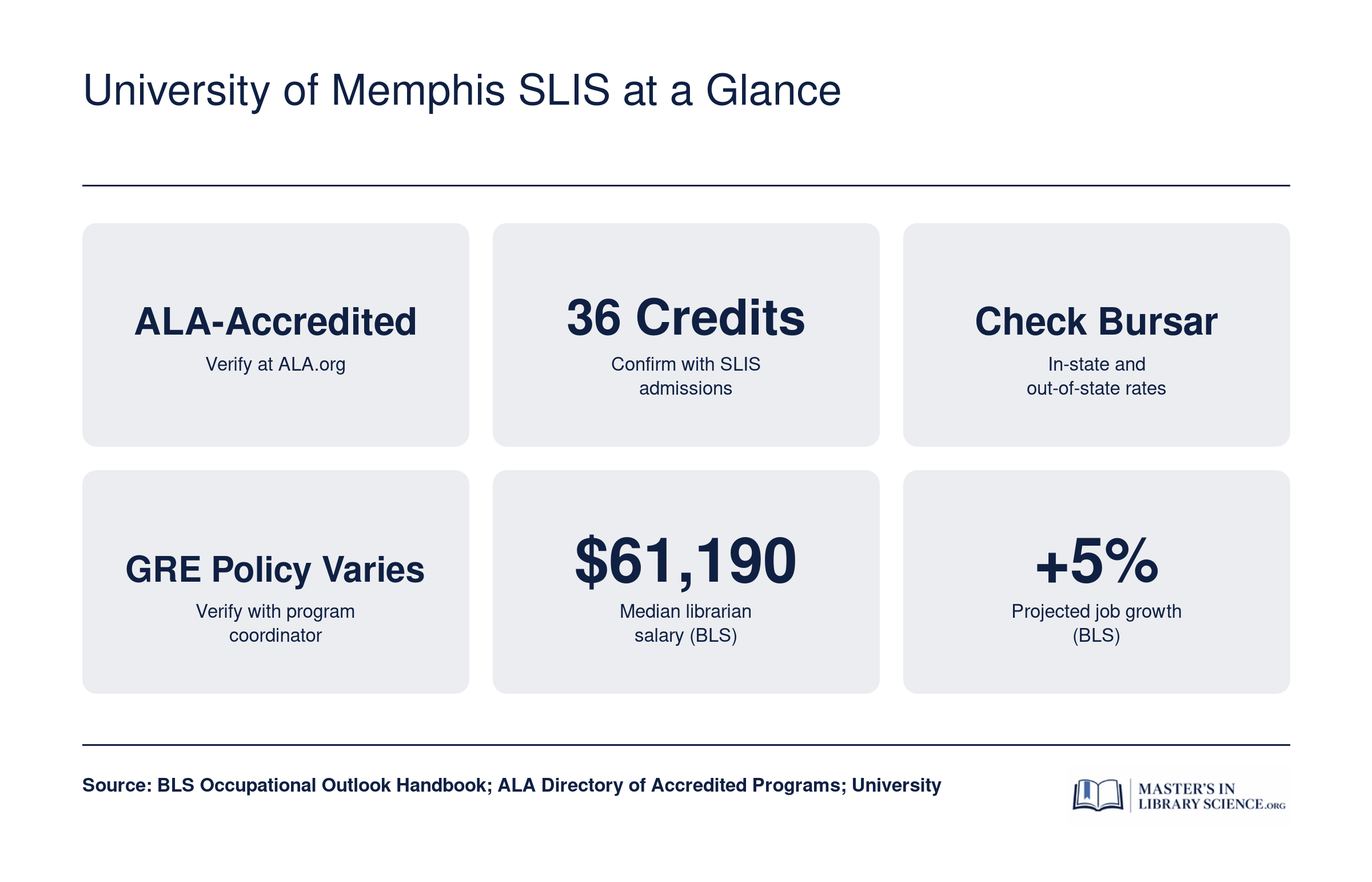 University of Memphis SLIS at a Glance