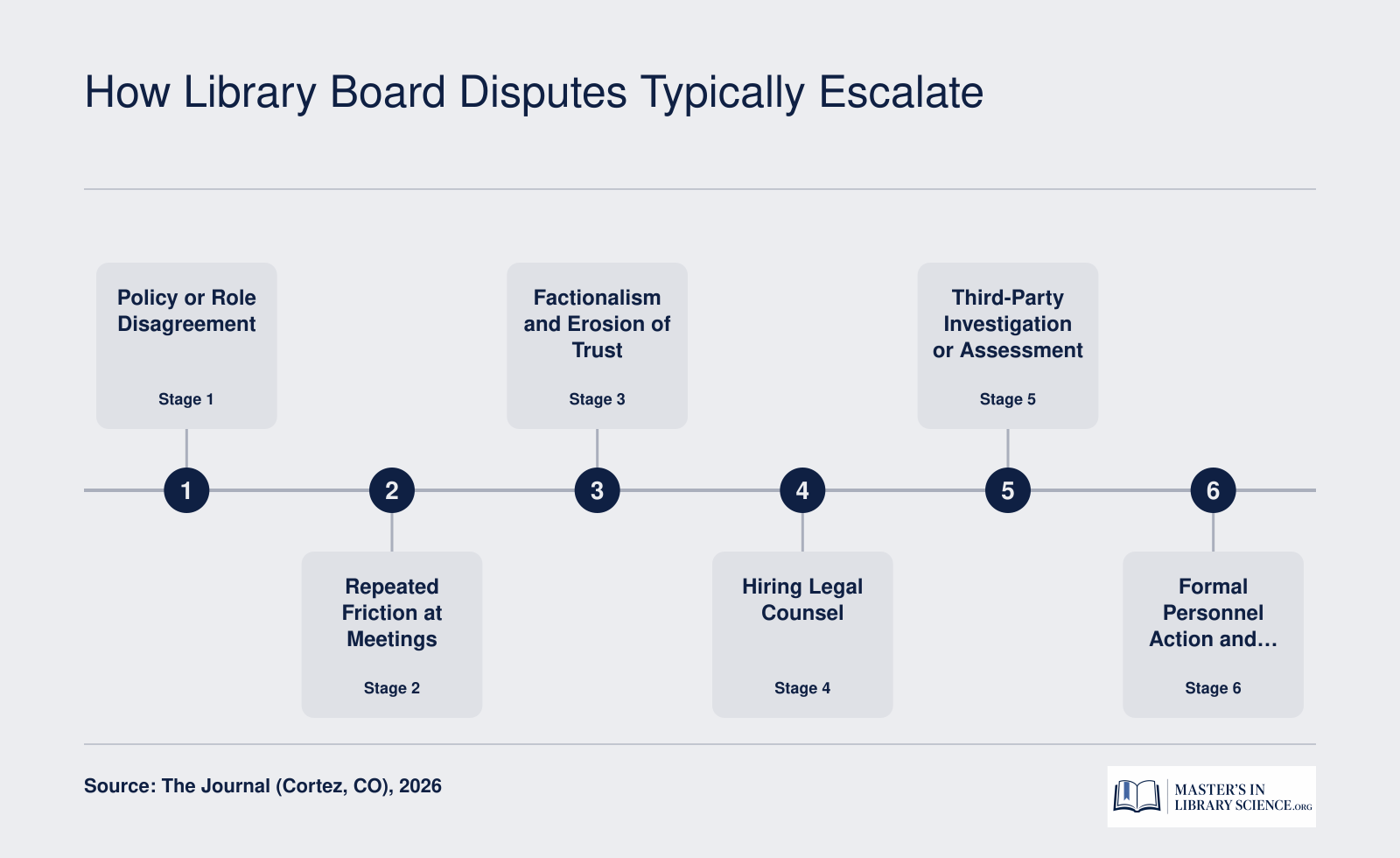 Six-stage escalation sequence of library board disputes, from policy disagreement through public fallout, mapped to the 2026 Dolores Library District case