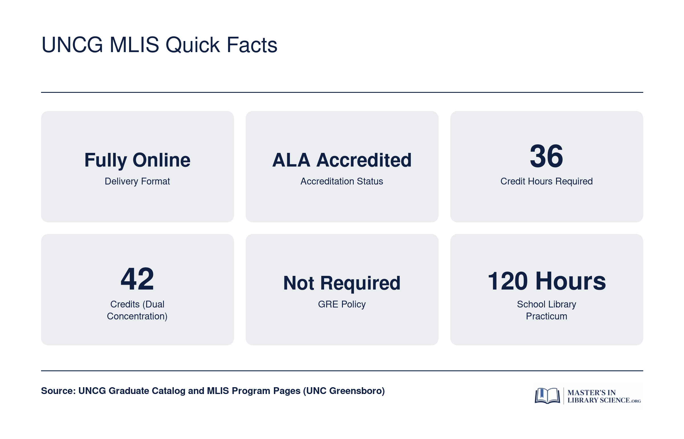 UNCG MLIS Quick Facts