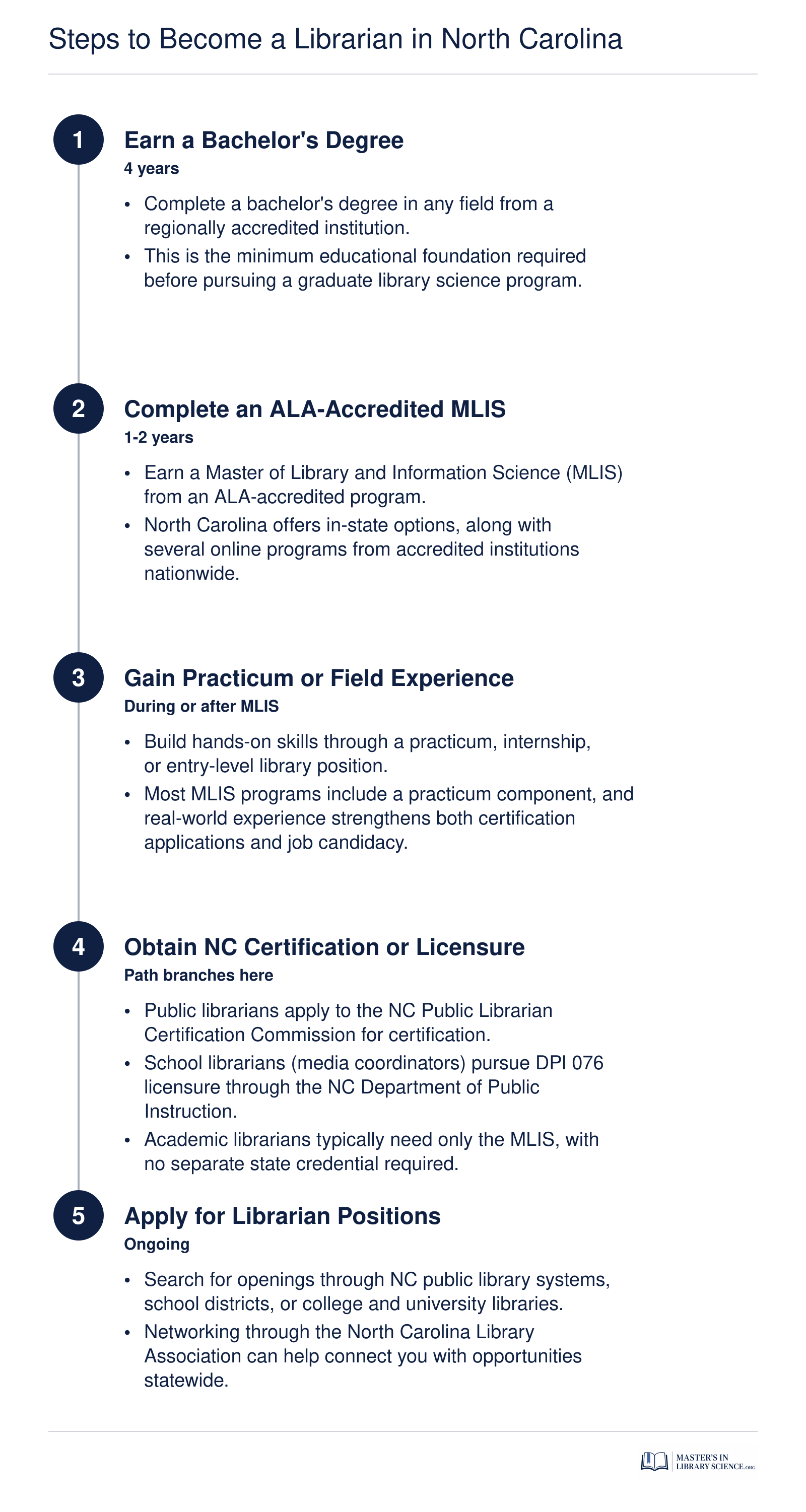 Five-step credentialing process for becoming a librarian in North Carolina, from bachelor's degree through certification and job placement