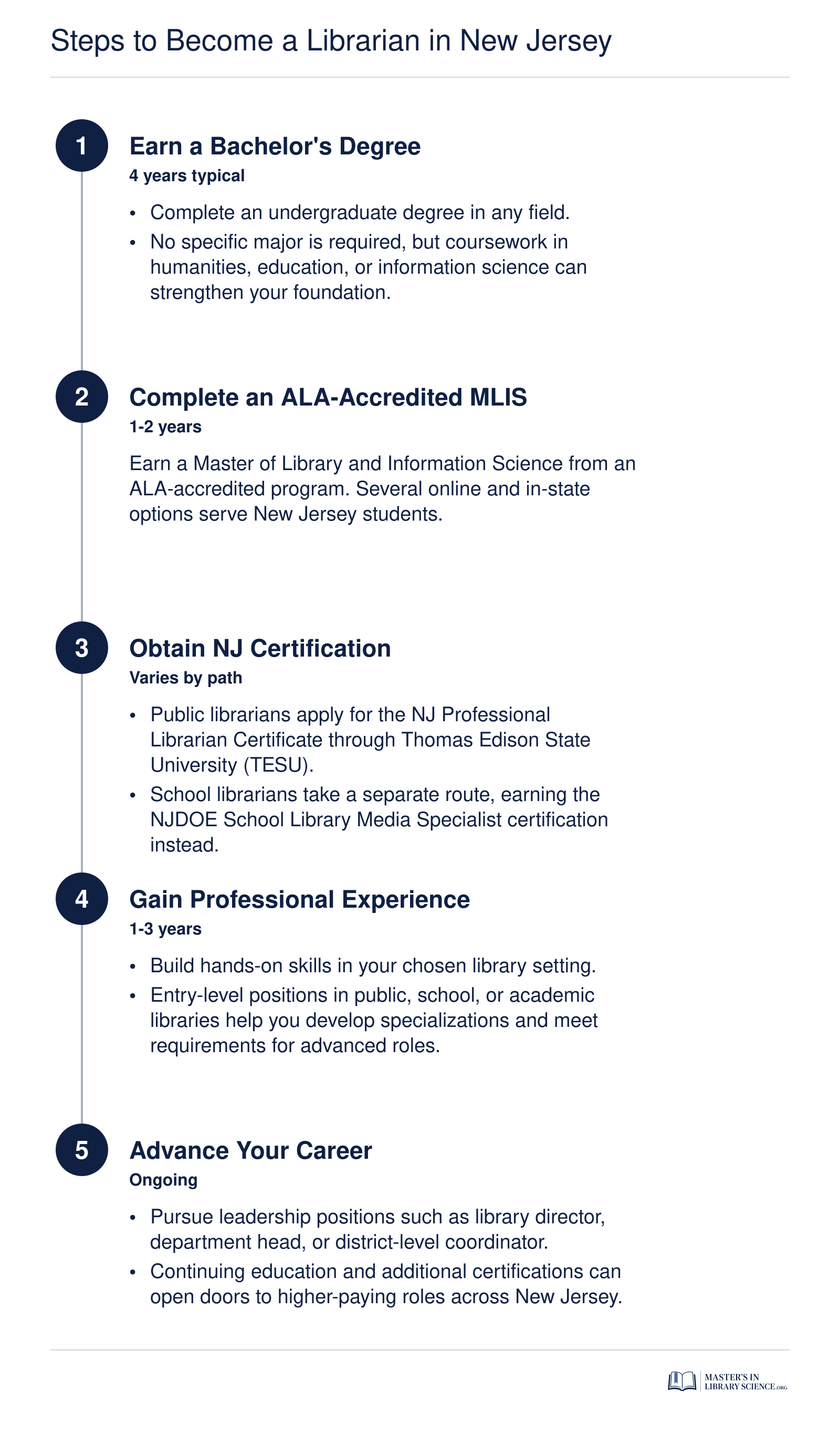 Five-step sequential path to becoming a librarian in New Jersey, from earning a bachelor's degree through MLIS completion, certification, experience, and advancement