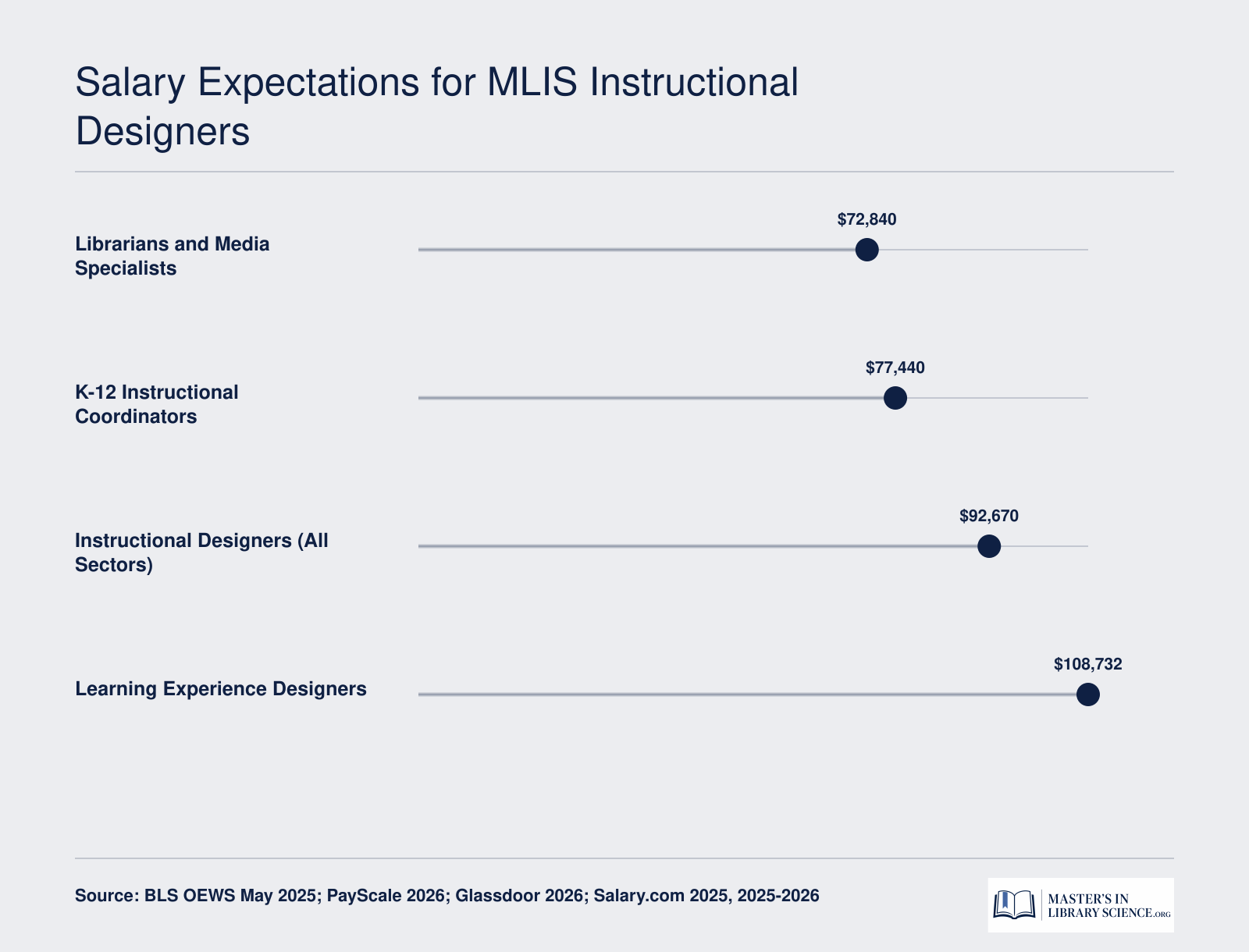 Median and average salaries from $72,840 for librarians to $108,732 for learning experience designers, 2025 to 2026