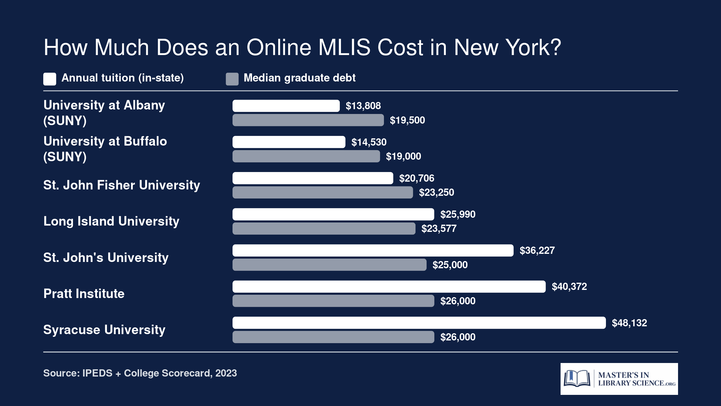 Annual tuition and median graduate debt at seven New York MLIS programs, ranging from $13,808 at SUNY Albany to $48,132 at Syracuse.