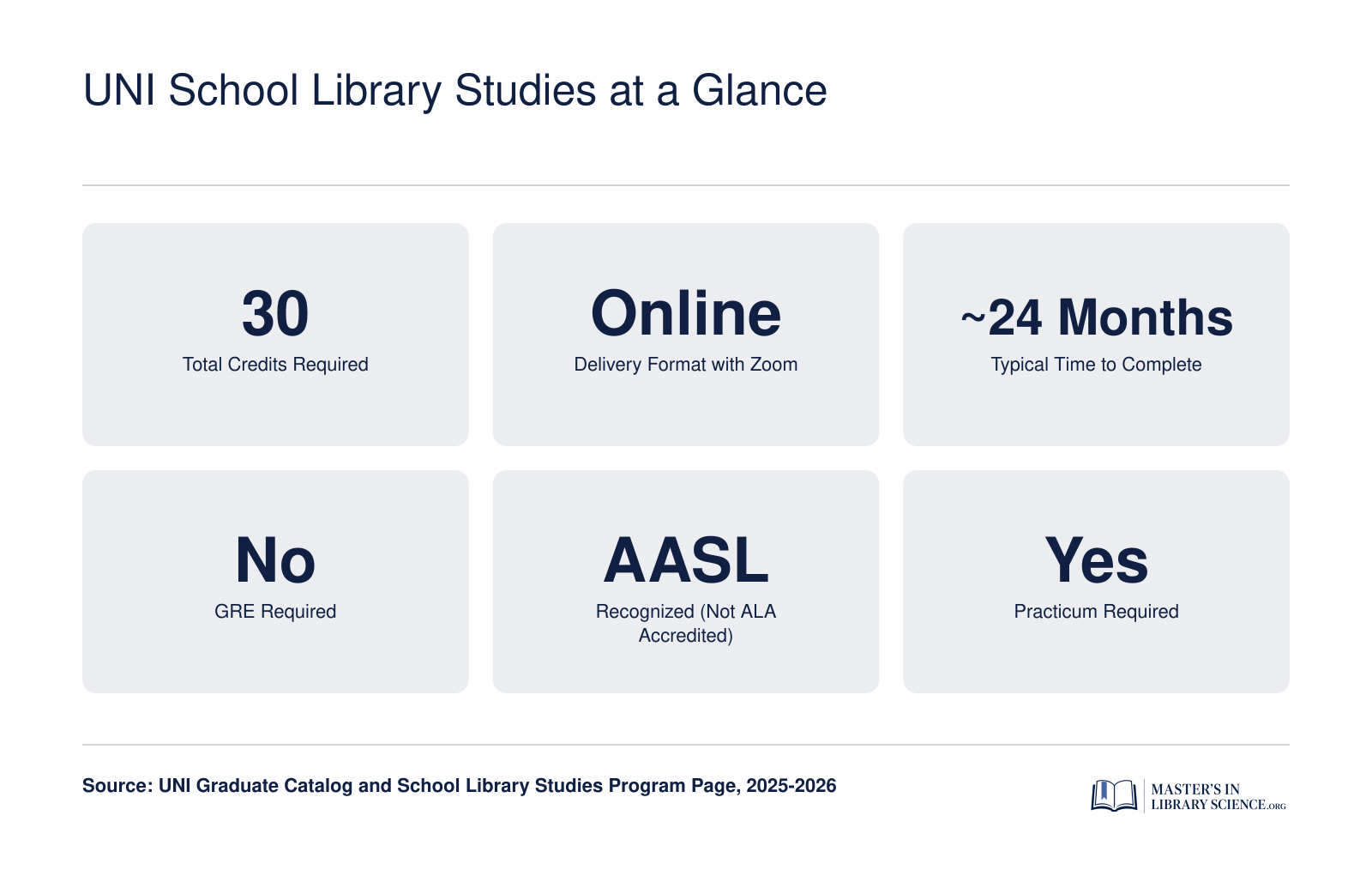 Quick facts for UNI School Library Studies MA: 30 credits, online delivery, 24 months, no GRE, AASL recognized, practicum required