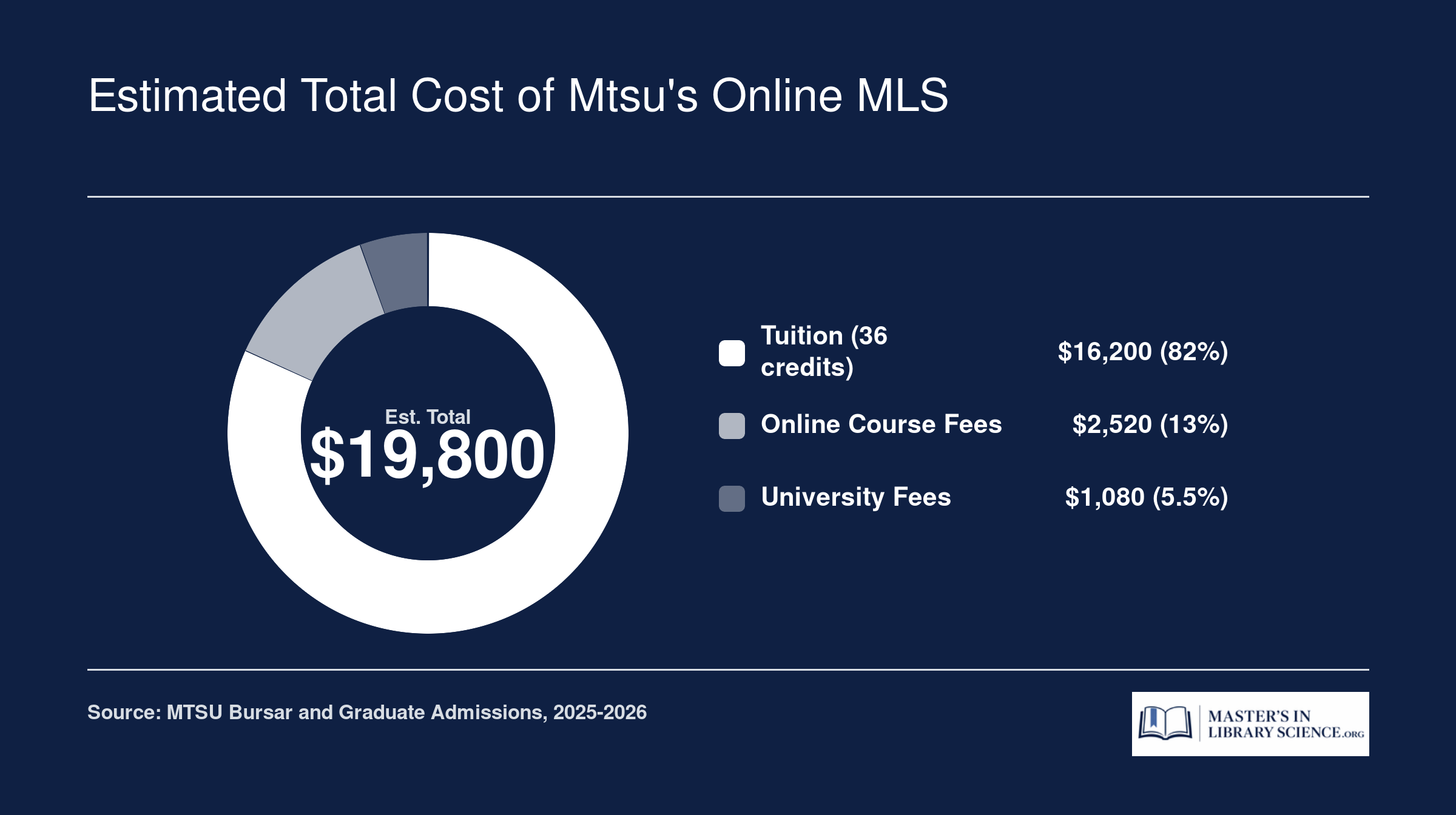 Estimated total cost of MTSU online MLS program near $19,800, broken into tuition, online course fees, and university fees for 2025-2026